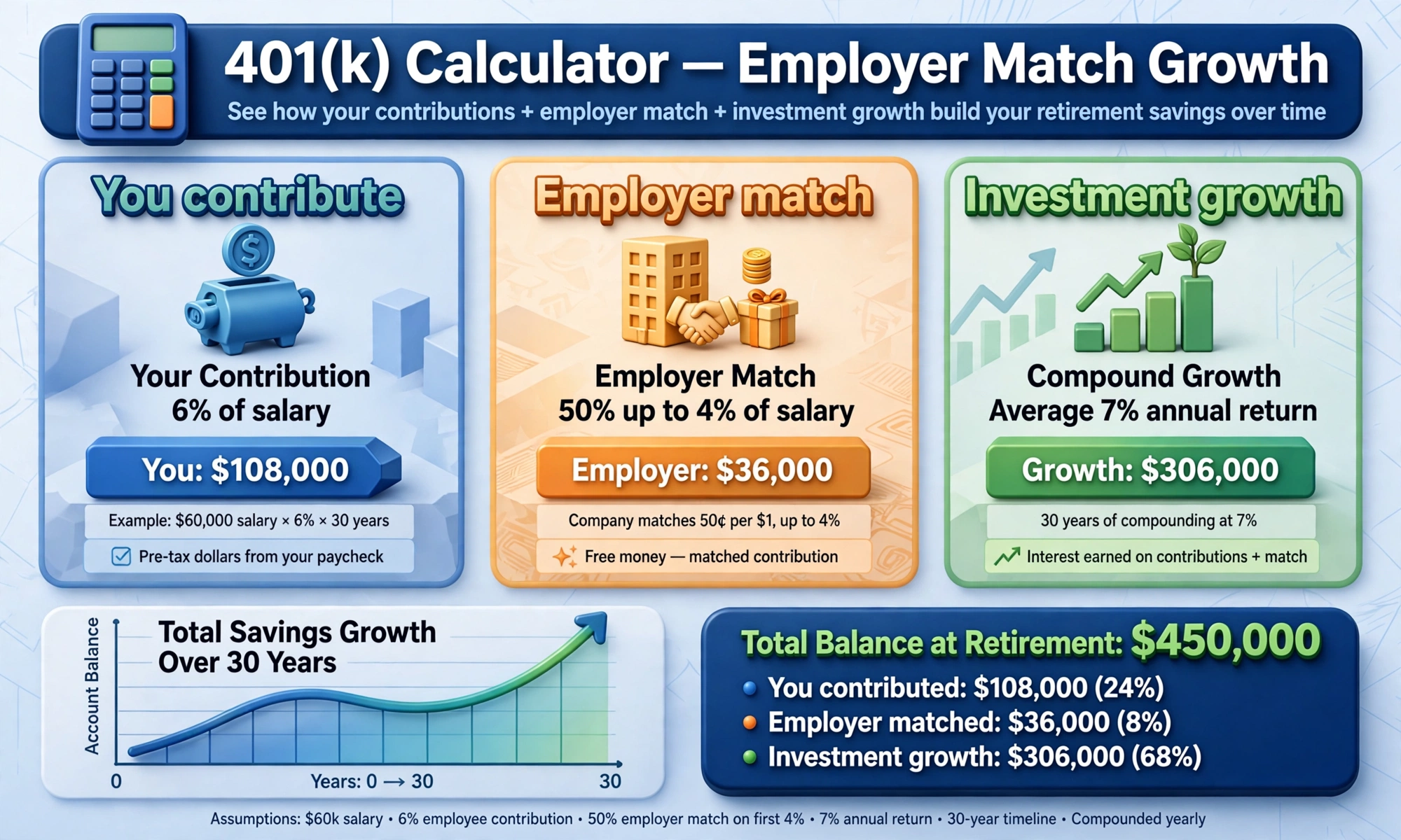 401(k) match diagram: employee contribution plus employer match growing over time