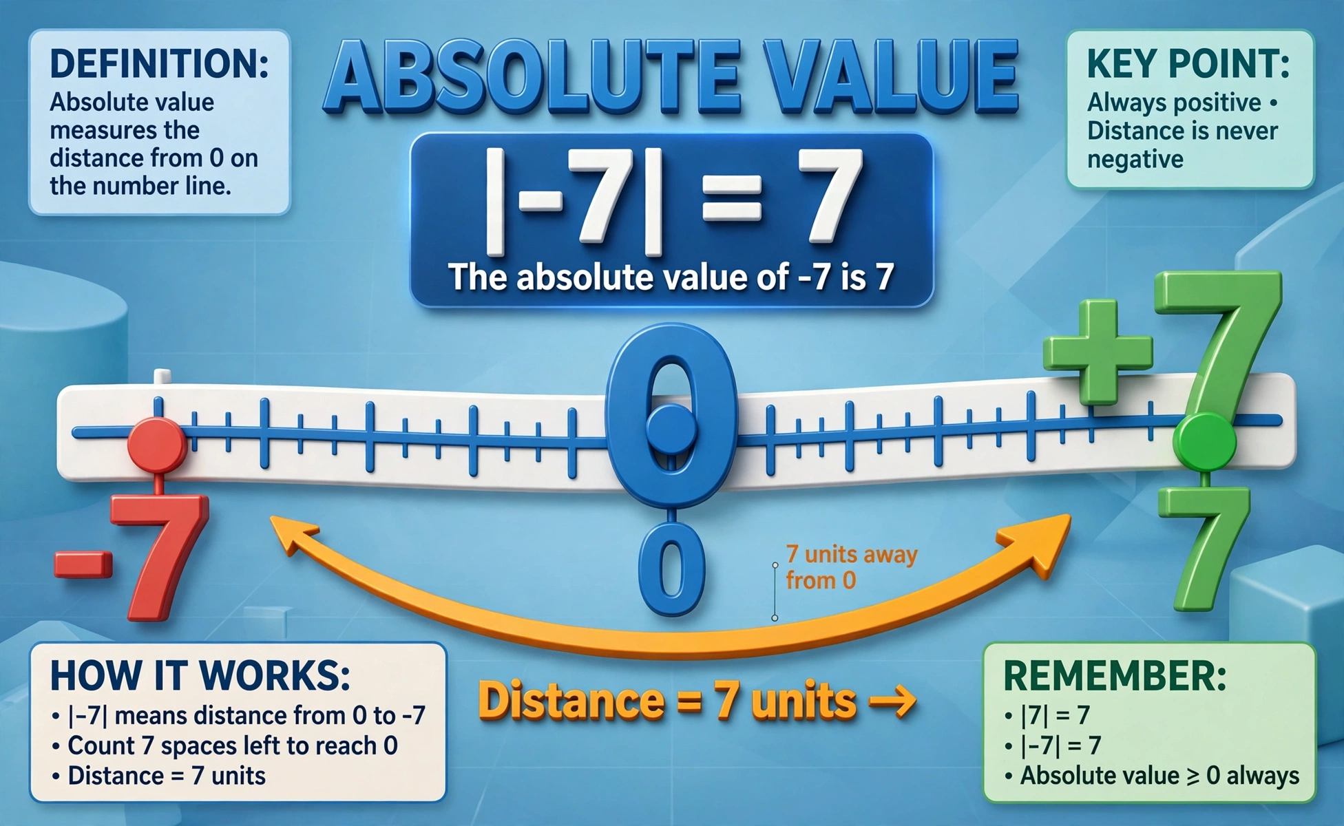 Absolute value hero: large 3D number line showing |-7| = 7 distance from zero