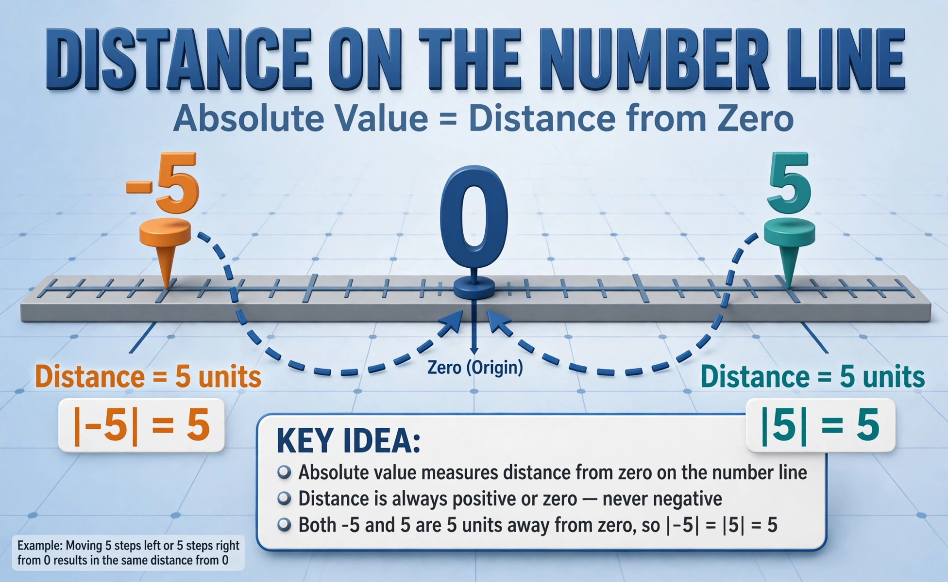 Absolute value second hero: two points both 5 units away from zero on a number line