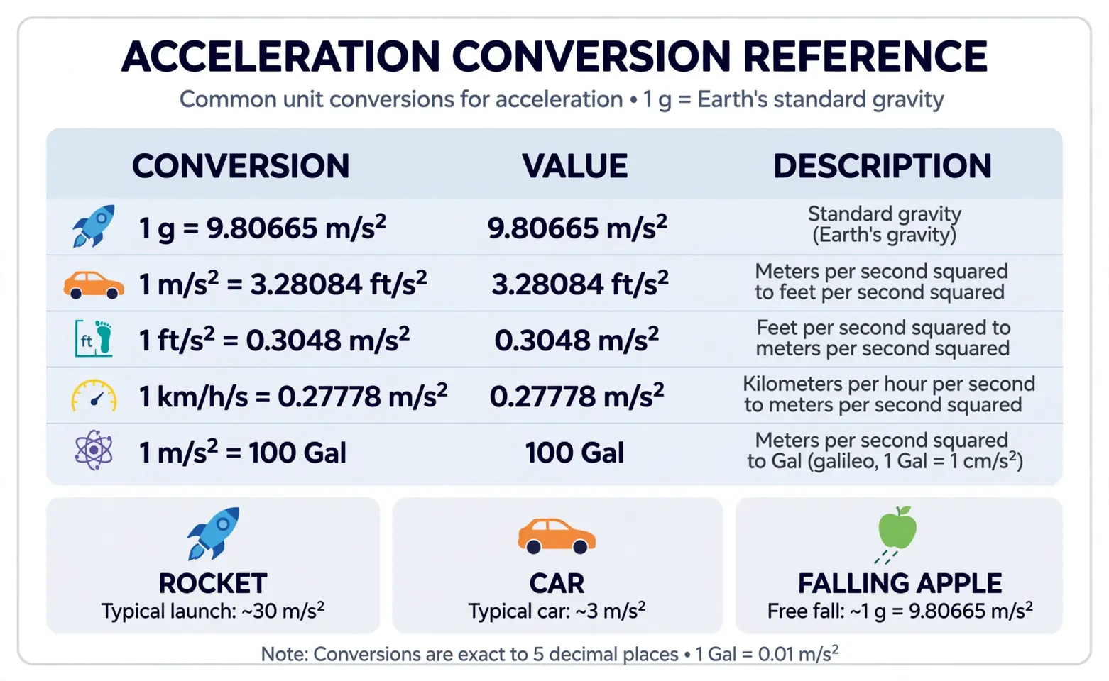 Acceleration converter chart: conversion factors table for common units