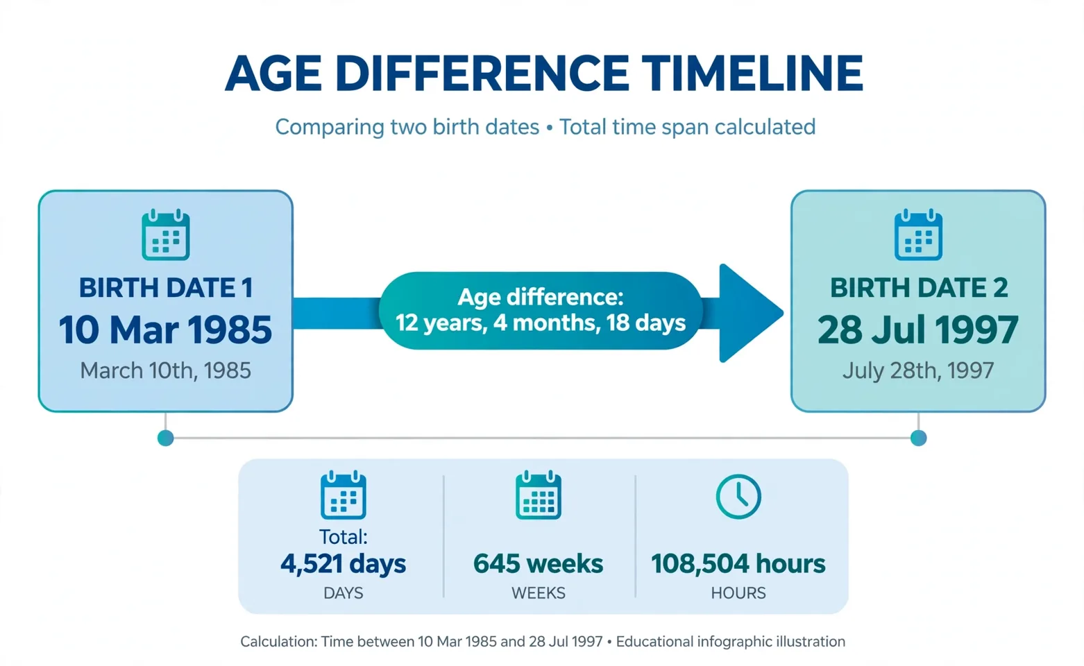 Age difference chart: timeline showing years, months, days breakdown