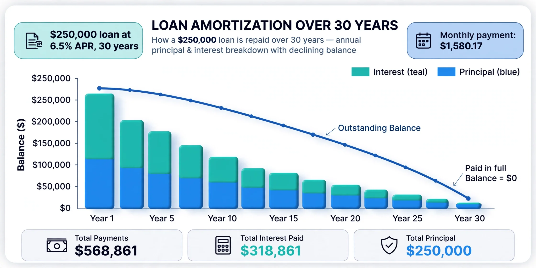 Infographic chart of a $250,000 loan at 6.5% APR over 30 years showing yearly principal and interest bars, a declining balance curve, and a monthly payment of $1,580.17