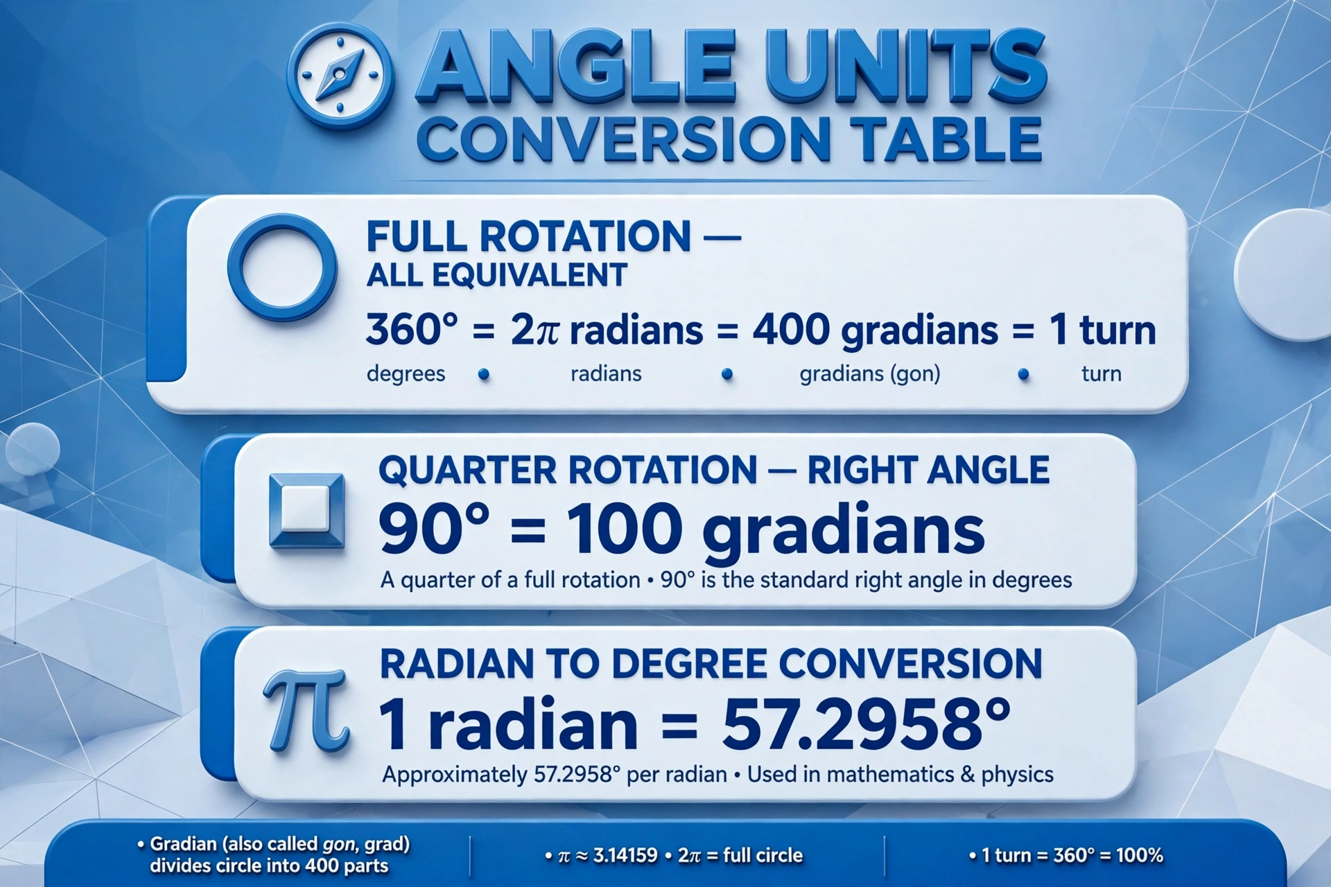 Angle units conversion table: 360 degrees = 2 pi radians = 400 gradians = 1 turn