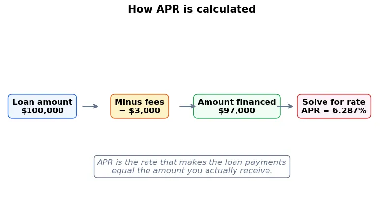Flow diagram of the APR calculation: 100,000 dollar loan amount minus 3,000 dollars fees equals 97,000 dollars financed, which is used to solve for the rate, giving an APR of 6.287 percent