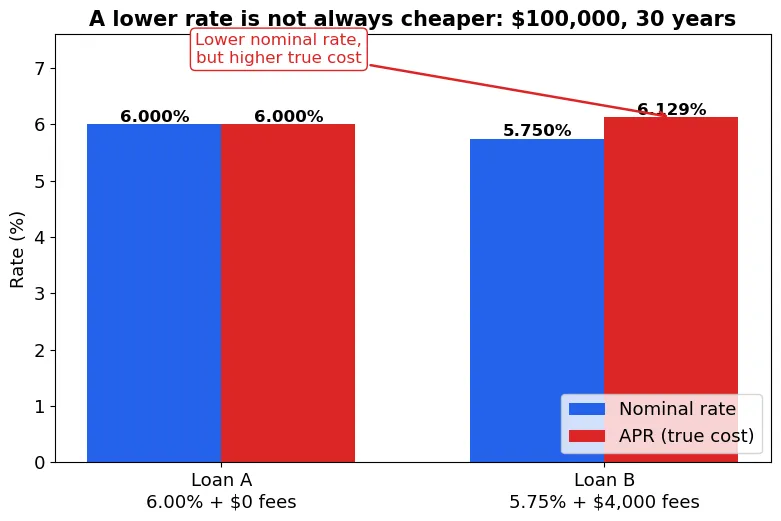 Comparison chart of two 100,000 dollar 30-year loans: Loan A at 6.00 percent with no fees has an APR of 6.000 percent, while Loan B at 5.75 percent with 4,000 dollars fees has an APR of 6.129 percent