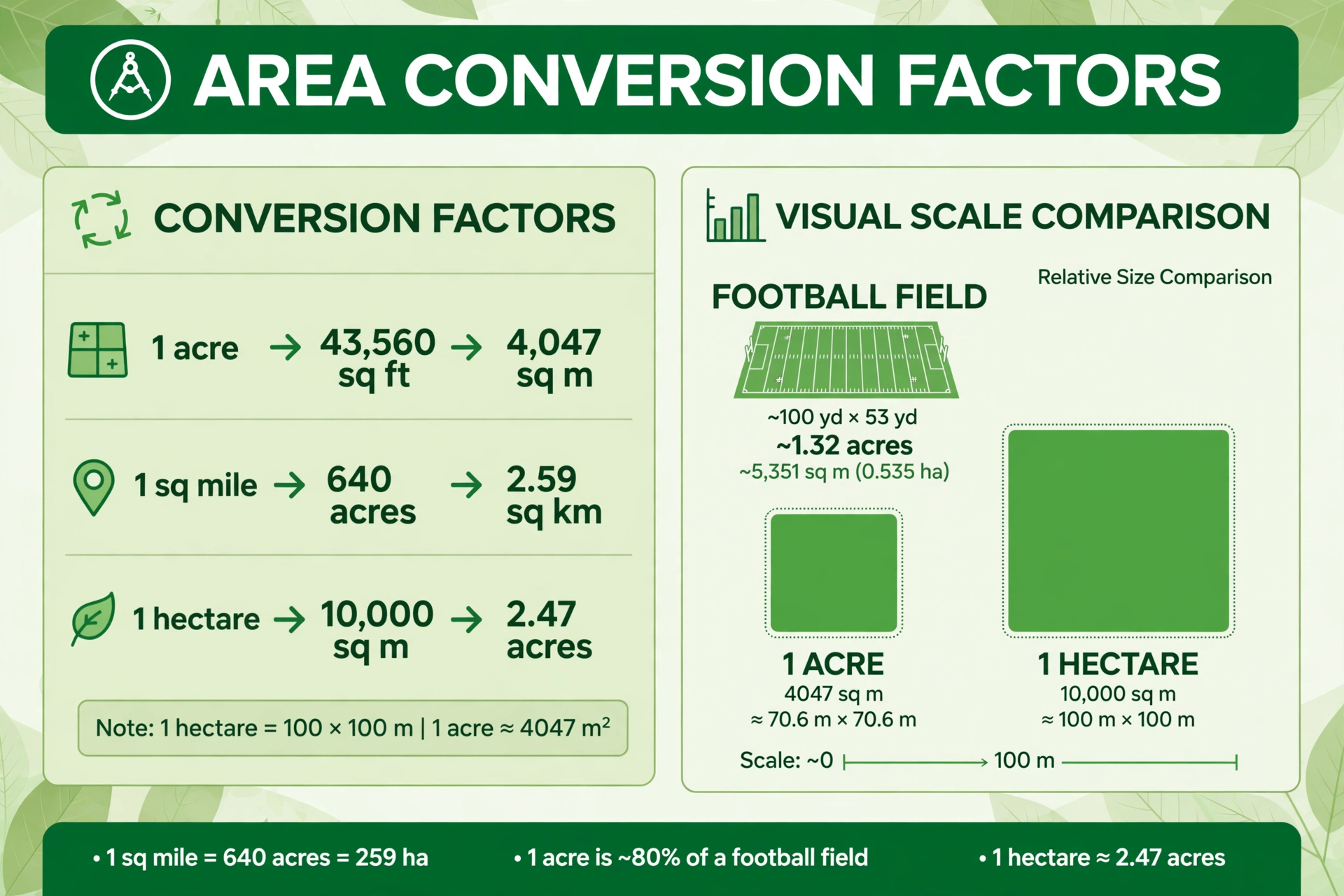 Infographic with an area conversion factor table and a visual scale comparison of a football field versus an acre versus a hectare