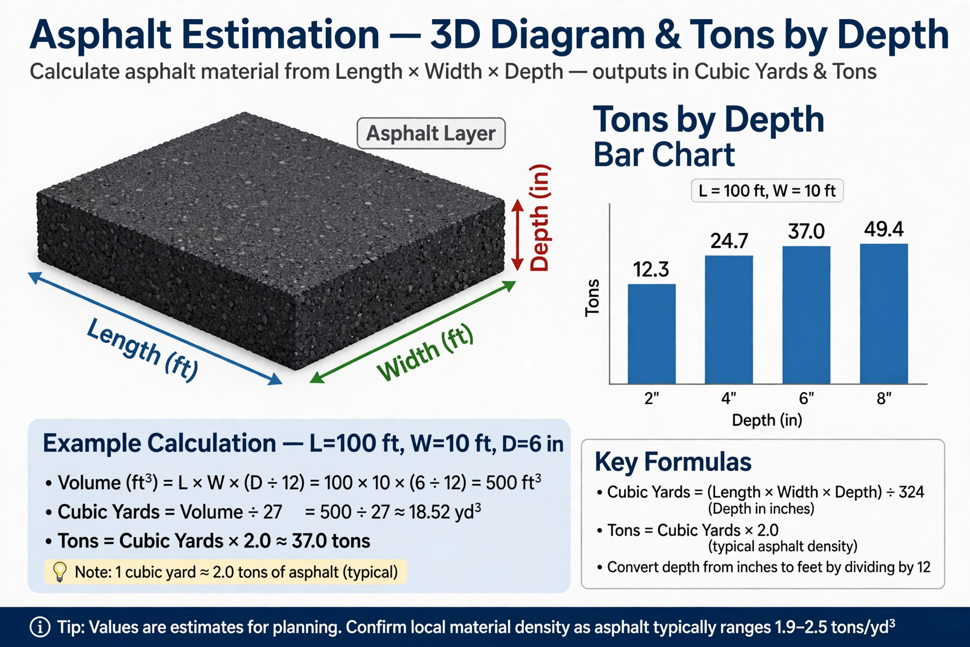 Asphalt volume diagram showing length, width and depth converting to cubic yards and tons