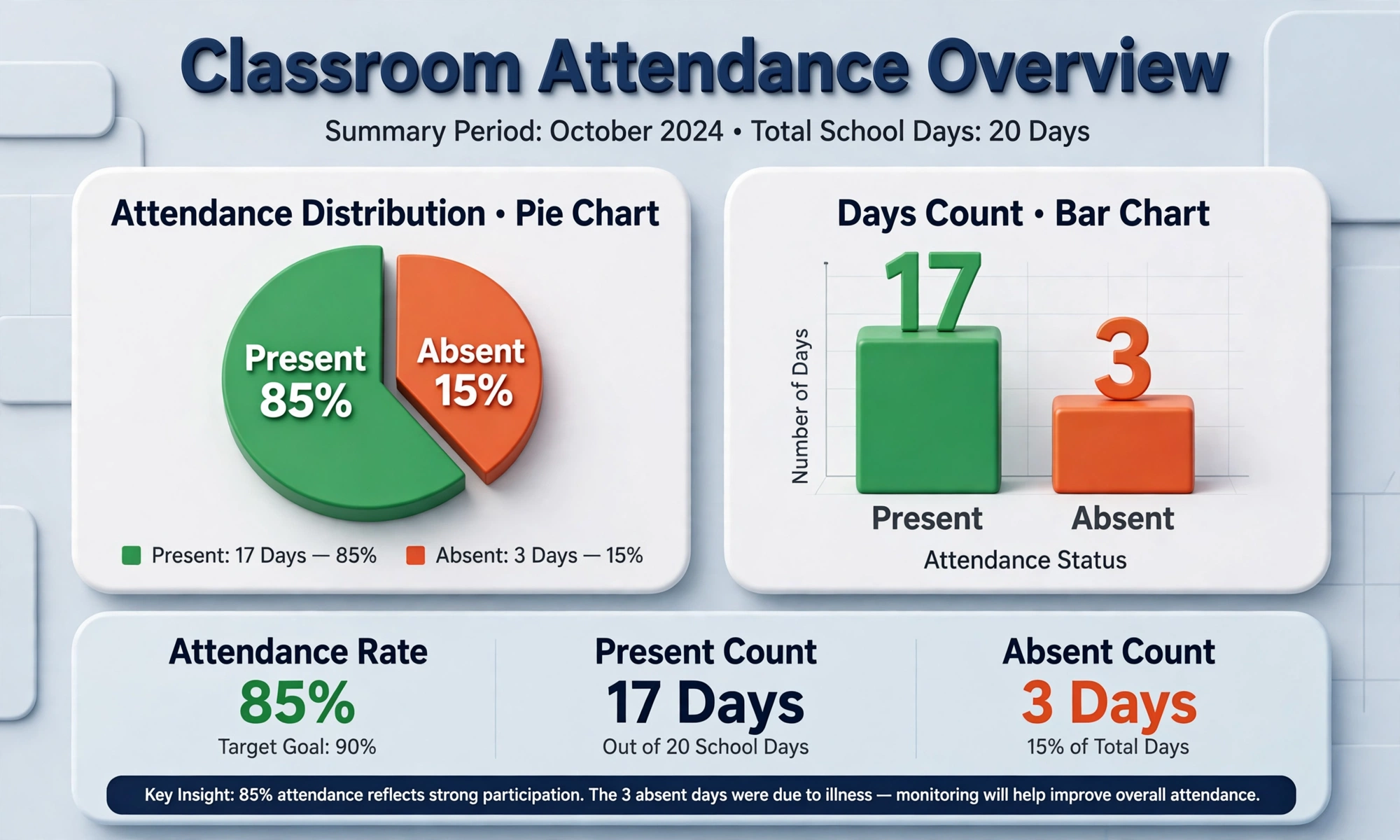 Attendance chart: present vs absent days pie and bar chart
