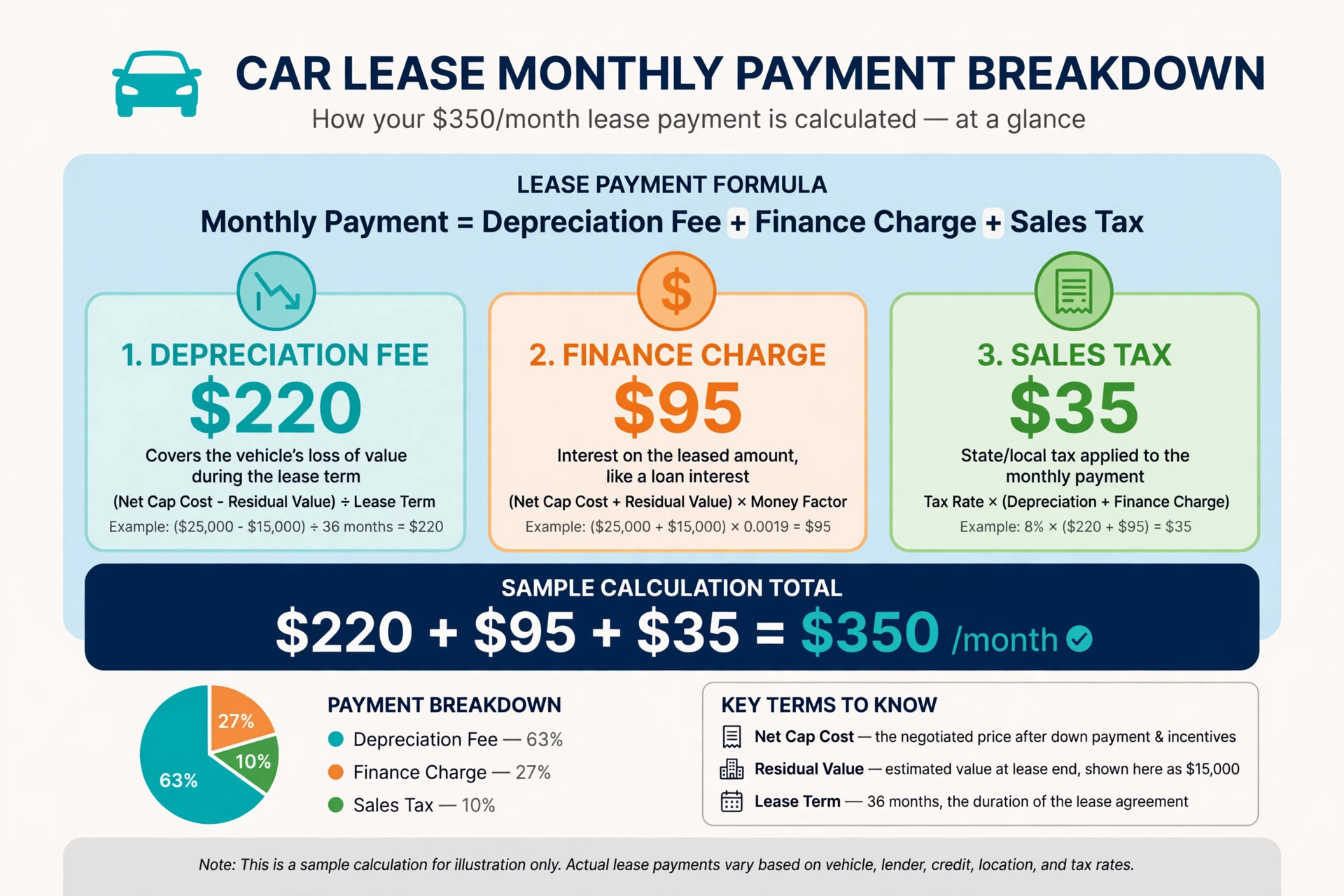 Finance infographic breaking down a car lease monthly payment into depreciation fee plus finance charge plus tax, showing the lease payment formula and a sample $387.88 per month calculation