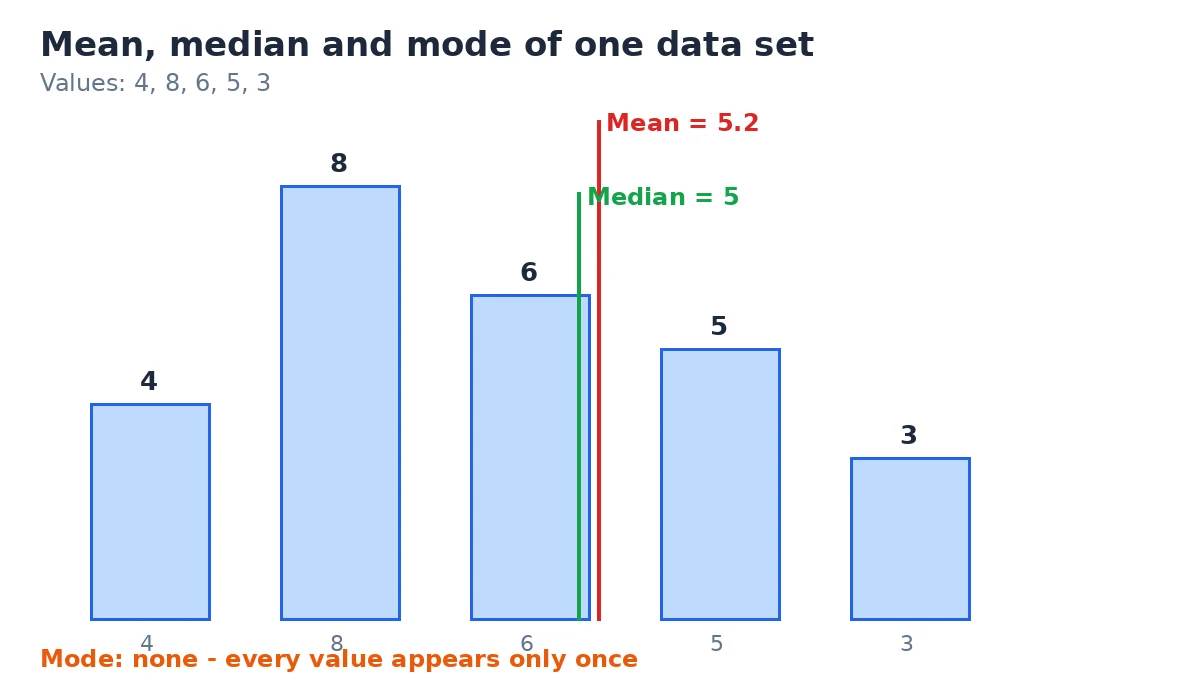 Bar chart of the numbers 4, 8, 6, 5 and 3 with a red line marking the mean at 5.2, a green line marking the median at 5, and a note that there is no mode