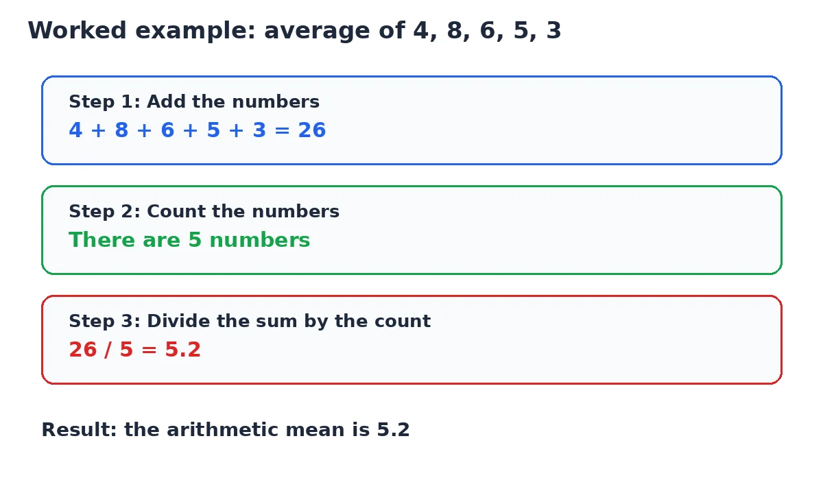 Three labeled steps: add the numbers to get 26, count 5 numbers, divide 26 by 5 to get a mean of 5.2