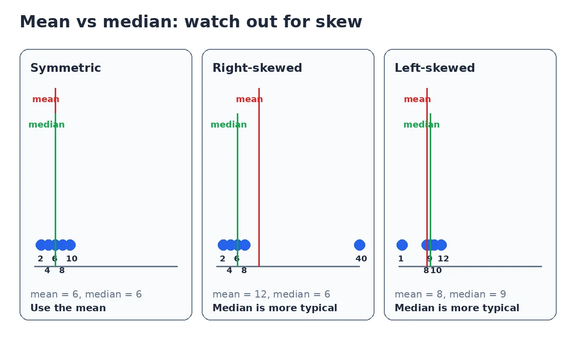 Three dot plots: a symmetric data set where mean equals median, a right-skewed set where the mean is above the median, and a left-skewed set where the mean is below the median