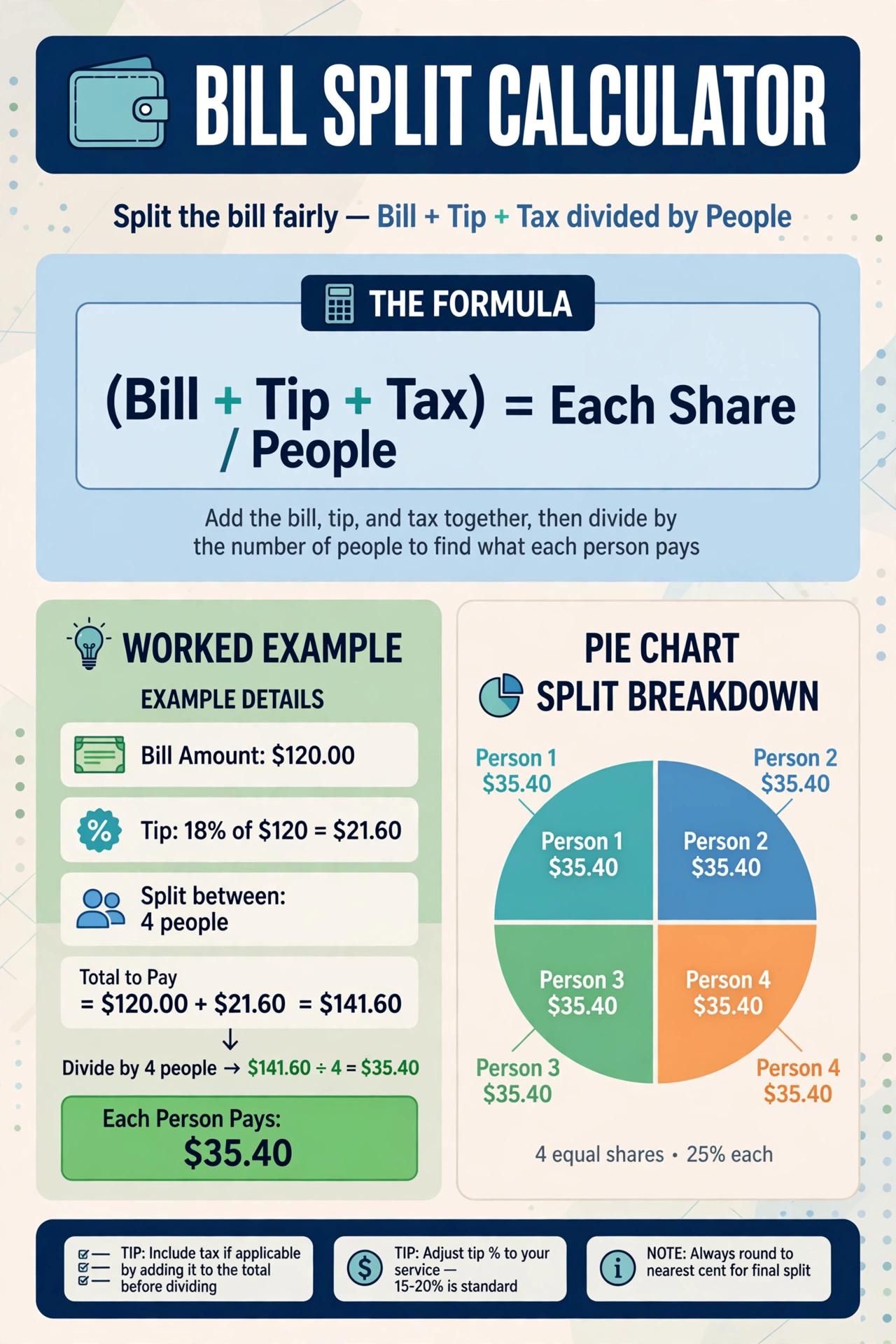 Finance infographic showing the bill split formula (Bill + Tip + Tax) divided by People equals Each Share, with a worked example of a $120 bill plus 18 percent tip split 4 ways equals $37.80 each, and a pie chart
