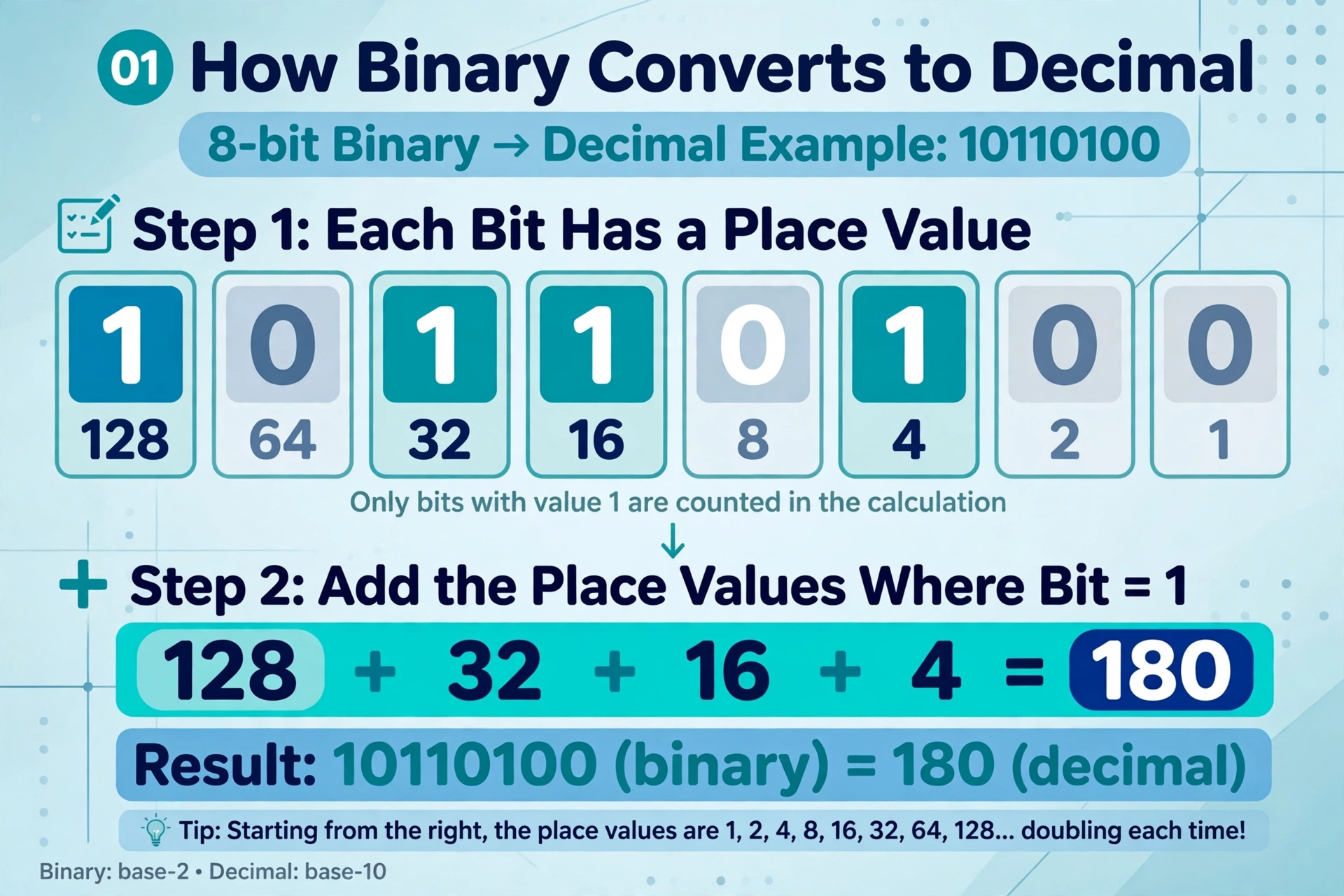 Place-value diagram of binary 10110100: each bit sits above its place value 128, 64, 32, 16, 8, 4, 2, 1, and the set bits 128 + 32 + 16 + 4 add to 180