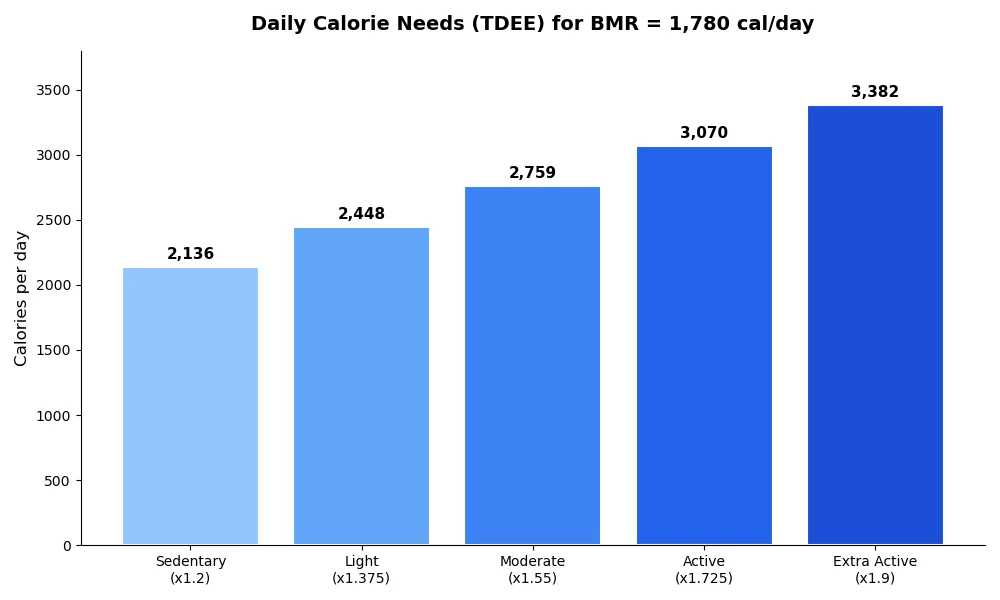 Bar chart comparing daily calorie needs for a BMR of 1,780 across five activity levels, from 2,136 sedentary up to 3,382 extra active