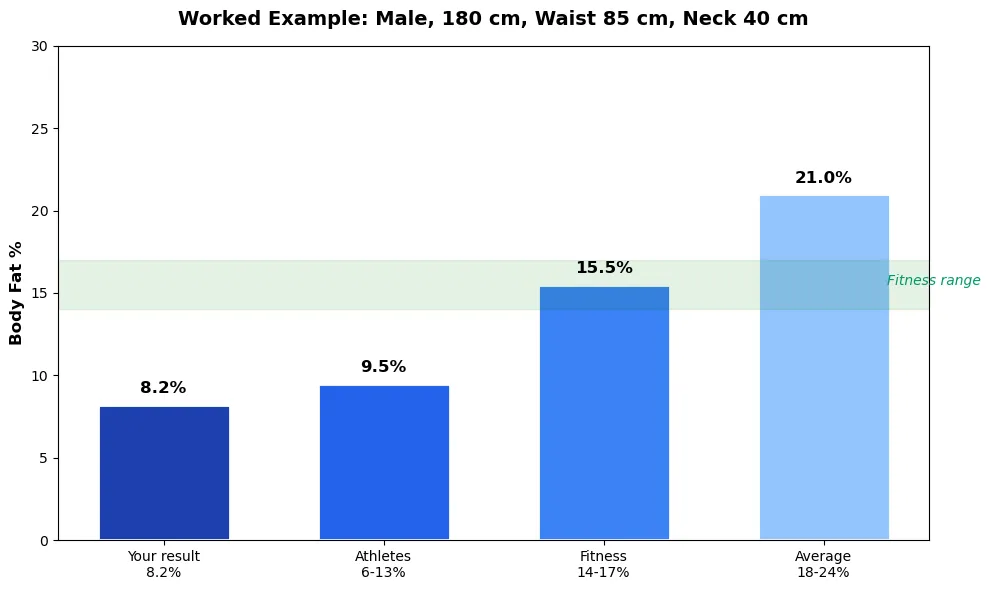 Bar chart of the worked example: a man 180 cm tall with an 85 cm waist and 40 cm neck has about 8.2 percent body fat, in the athletes range