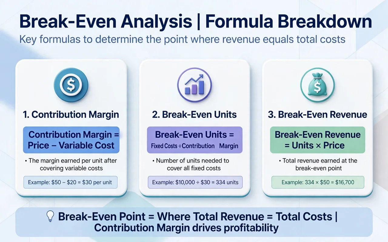 Break-even chart: formula cards for contribution margin, break-even units, break-even revenue