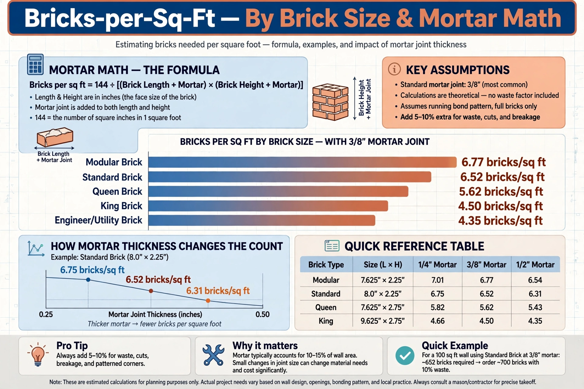 Infographic chart showing bricks per square foot by brick size and how the mortar joint affects the brick count in a wall
