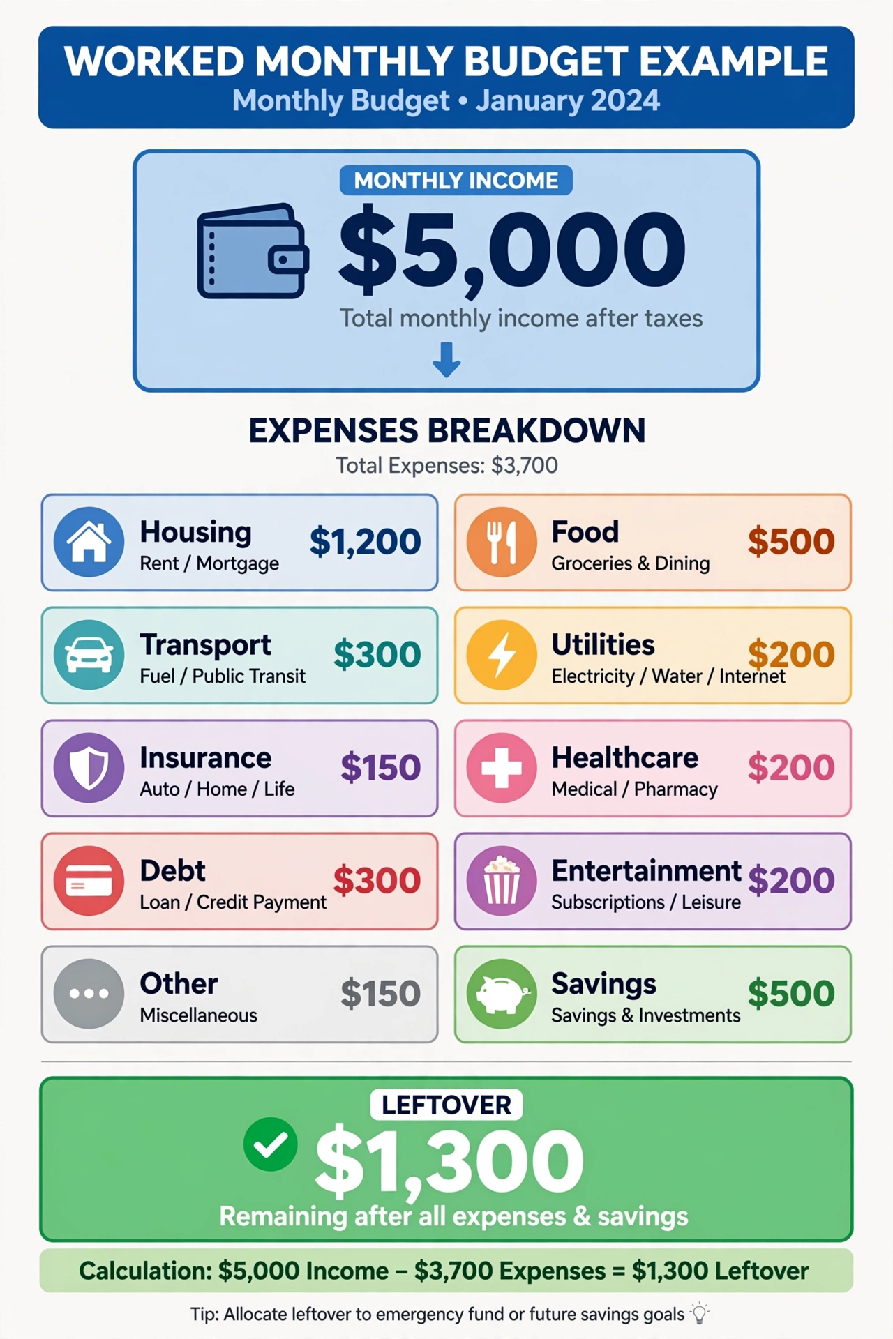 Worked budget example diagram: 5,000 dollars income split into labeled expense boxes totaling 3,700 dollars with 1,300 dollars leftover highlighted