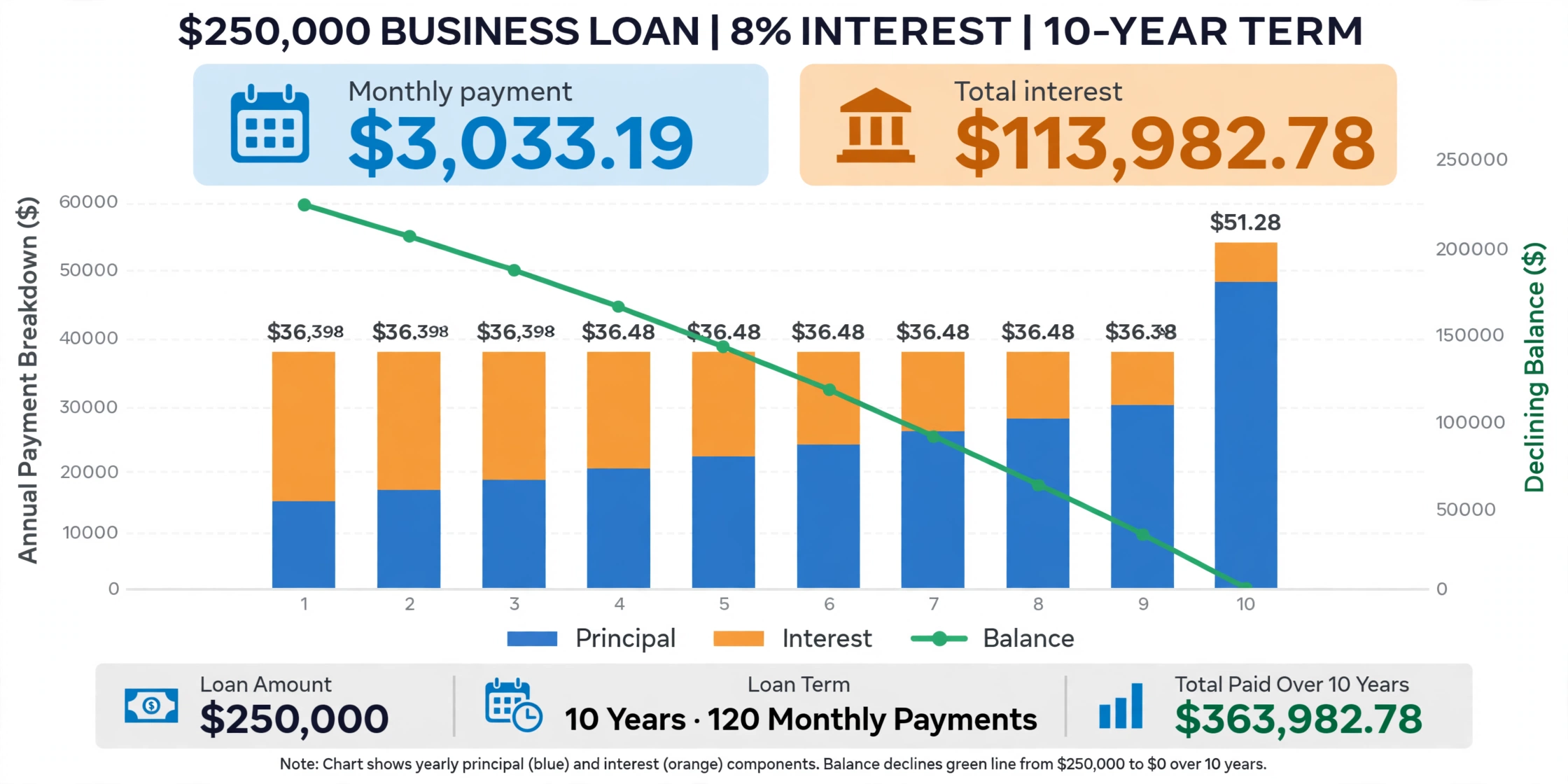Infographic chart of a $250,000 business loan at 8% over 10 years: yearly principal and interest bars, a declining balance line, monthly payment $3,033.19 and total interest $113,982.78