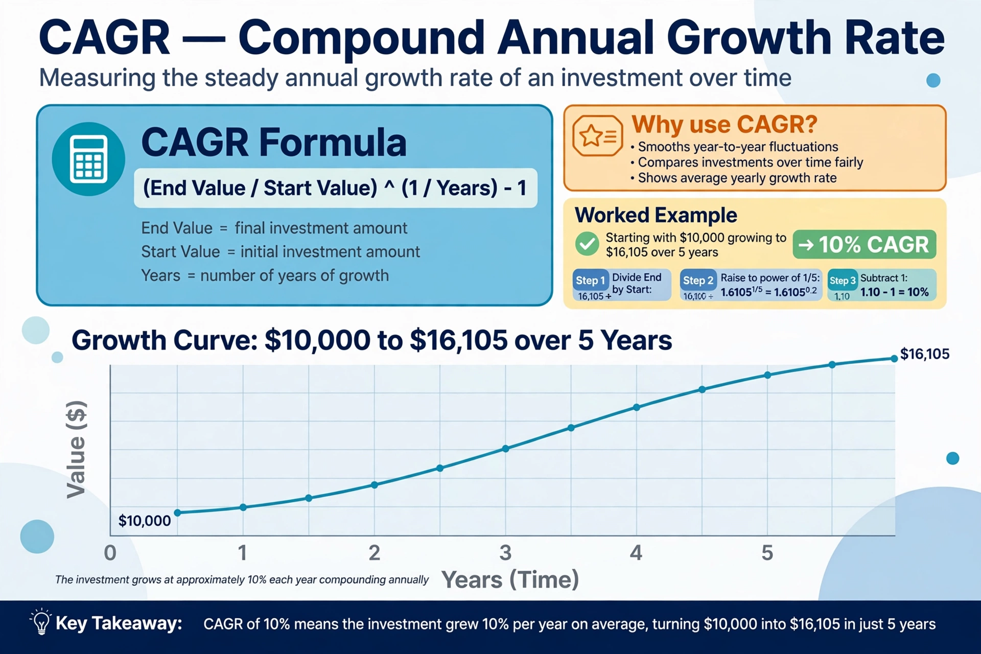 Finance infographic showing the CAGR formula (End Value divided by Start Value) to the power of (1 divided by Years) minus 1, with a worked example of $10,000 growing to $16,105 over 5 years equals 10 percent CAGR