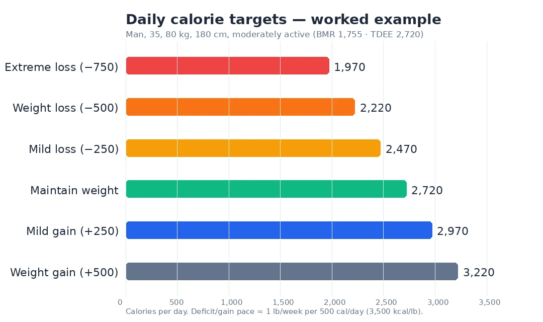 Horizontal bar chart of daily calorie targets for a 35-year-old man (80 kg, 180 cm, moderately active, TDEE 2,720): from 1,970 for extreme loss up to 3,220 for weight gain