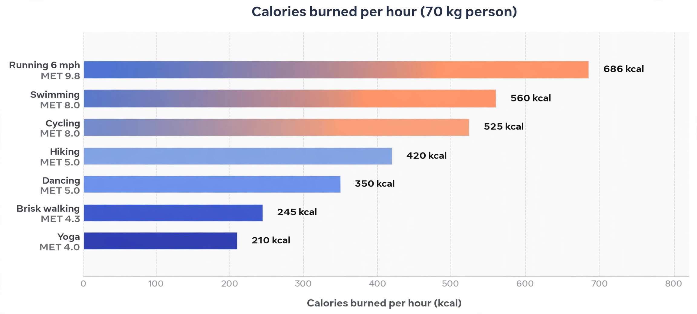 Bar chart of calories burned per hour for a 70 kg person: running 6 mph 686 kcal, swimming 560 kcal, cycling 525 kcal, hiking 420 kcal, dancing 350 kcal, brisk walking 245 kcal, yoga 210 kcal