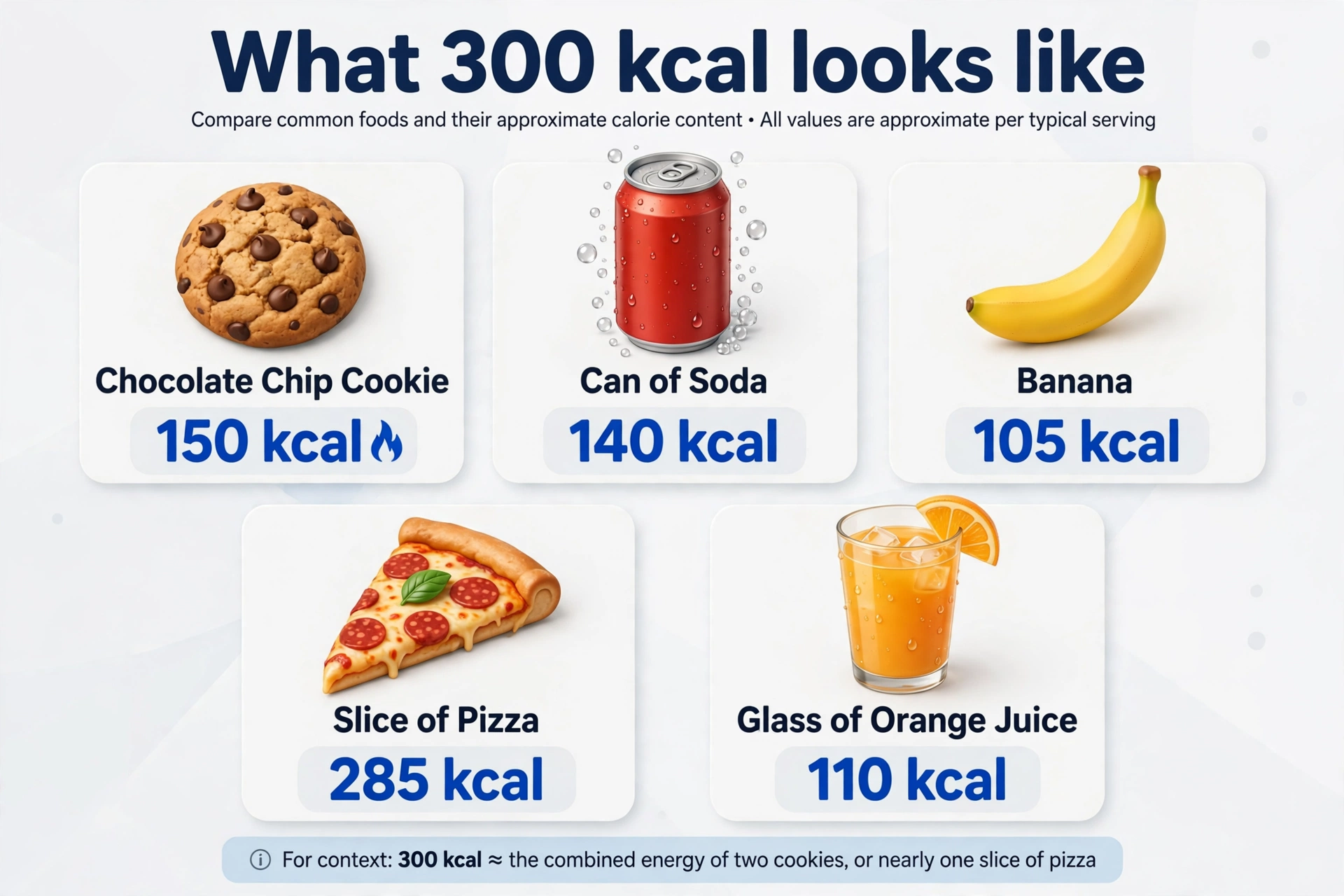 Infographic of food equivalents for 300 kcal: chocolate chip cookie 150 kcal, can of soda 140 kcal, banana 105 kcal, slice of pizza 285 kcal, glass of orange juice 110 kcal