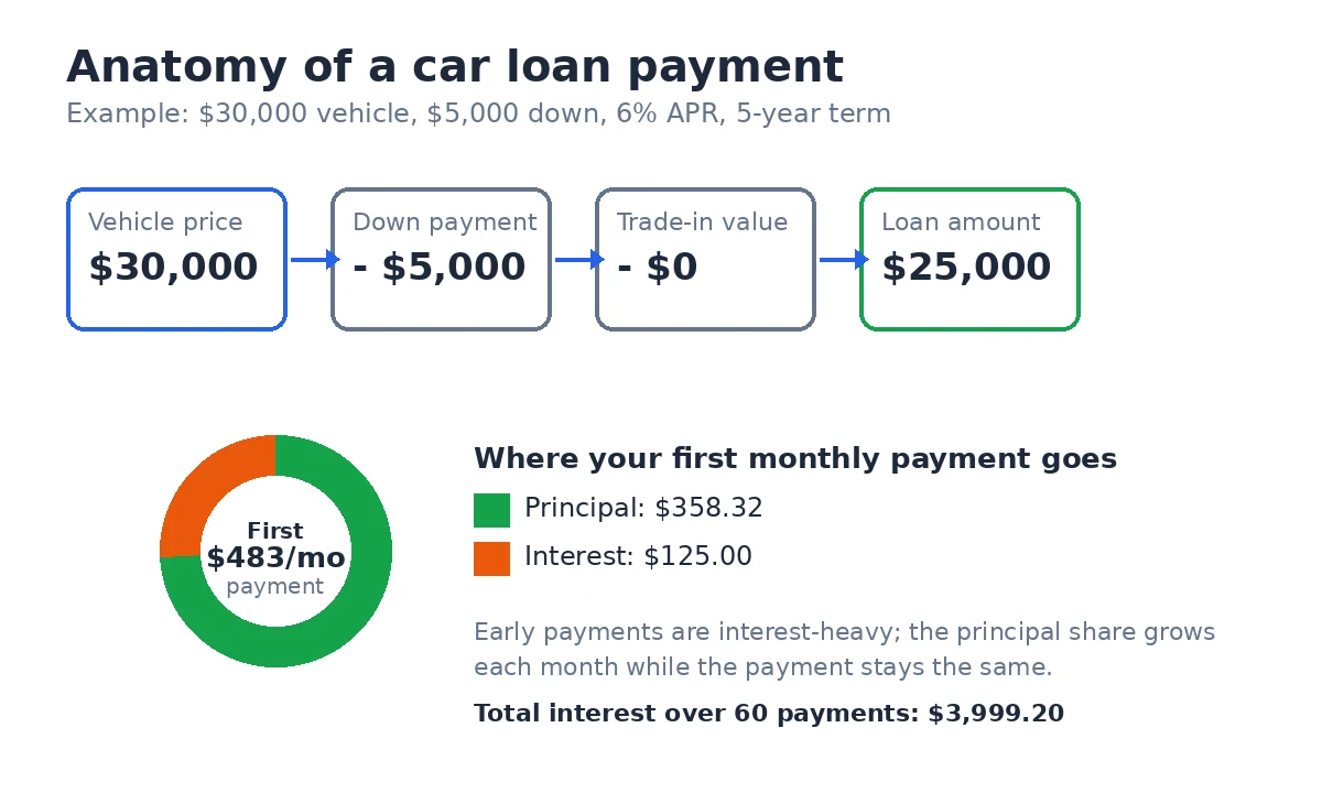 Diagram showing how a $30,000 car price minus a $5,000 down payment gives a $25,000 loan, and a donut chart splitting the first $483.32 monthly payment into $358.32 principal and $125.00 interest