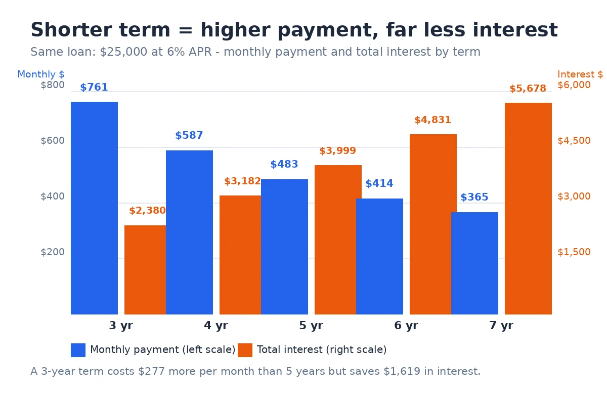 Bar chart comparing monthly payment and total interest for a $25,000 car loan at 6% APR across 3, 4, 5, 6 and 7 year terms