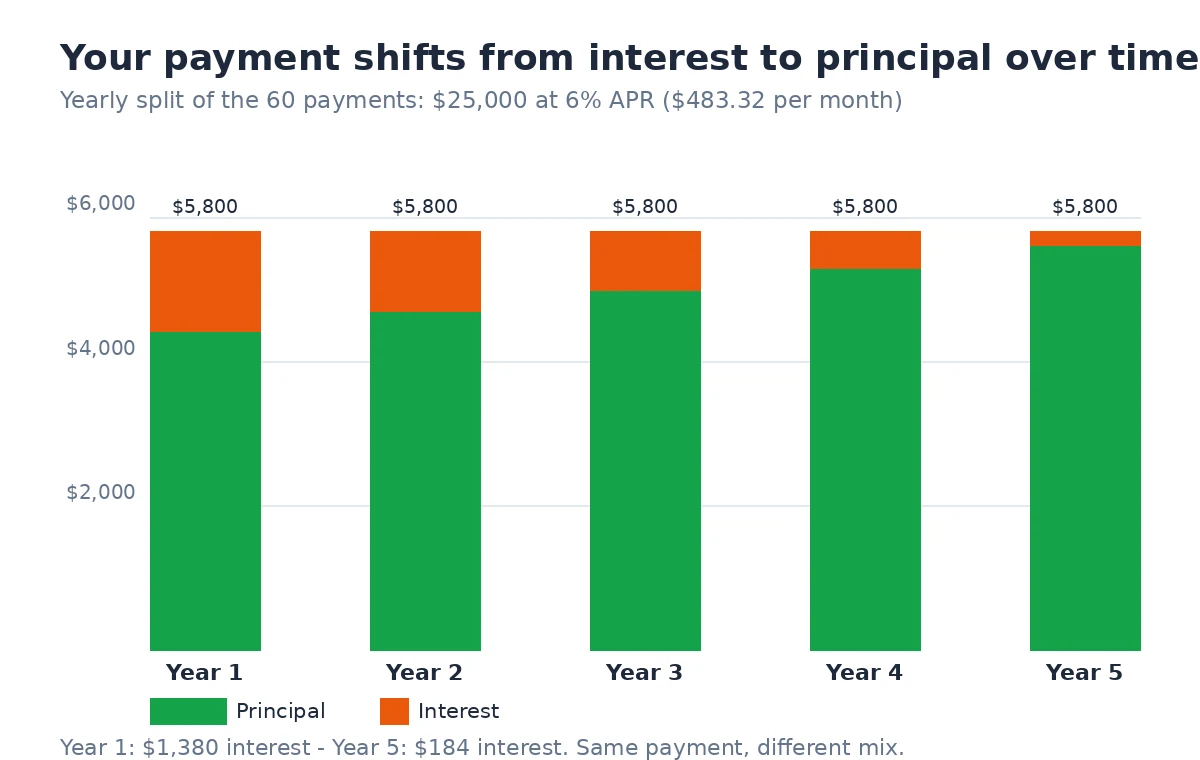 Stacked bar chart showing the yearly split between principal and interest for a $25,000 car loan at 6% APR over 5 years, with interest shrinking from $1,380 in year 1 to $184 in year 5