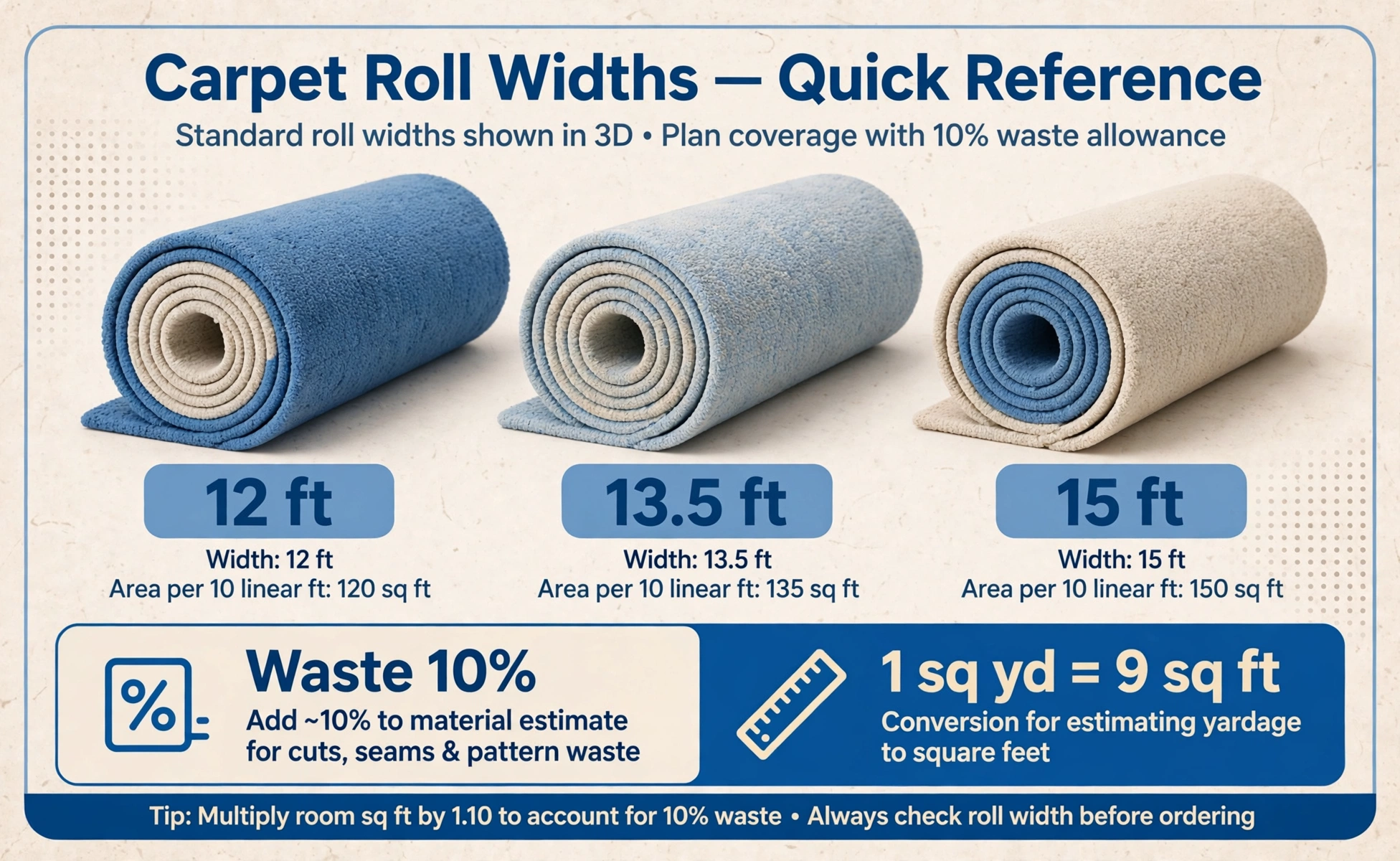 Carpet roll widths diagram: 12 ft, 13.5 ft, 15 ft rolls and 1 sq yd equals 9 sq ft