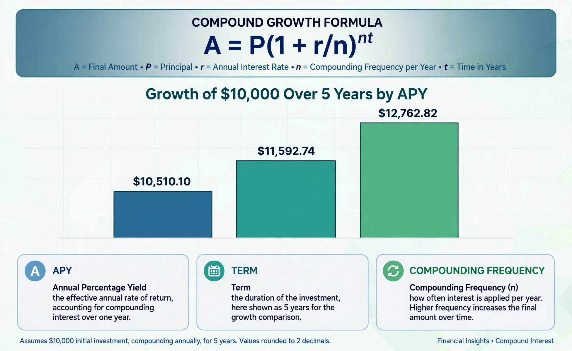 Infographic showing the CD compound interest formula A = P(1 + r/n)^nt and a bar chart comparing $10,000 growth at 1%, 3% and 5% APY over 5 years
