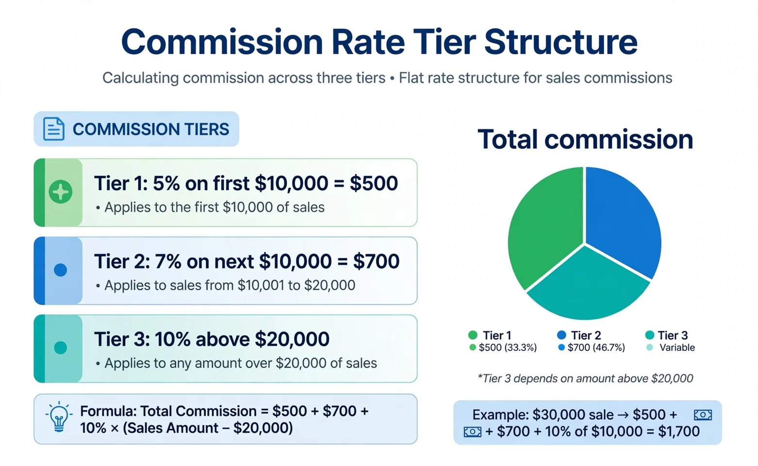 Commission chart: tiered commission rate table with three tiers