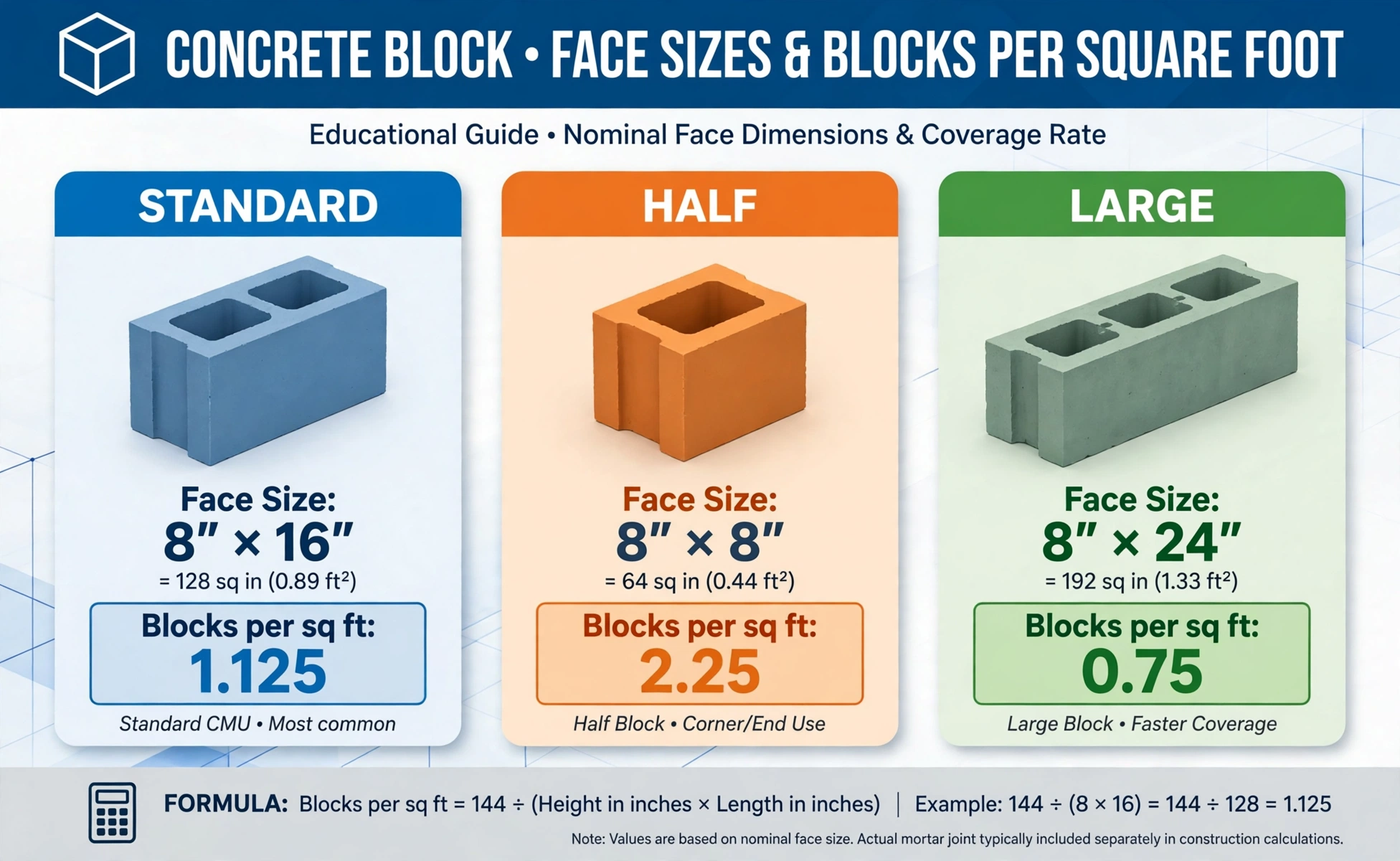Concrete block chart: block face sizes and blocks per square foot table illustration