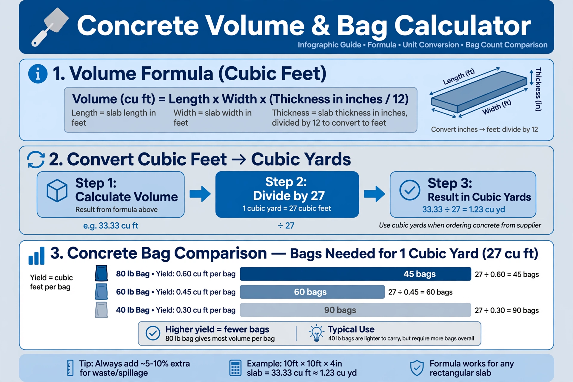 Infographic showing the concrete volume formula, the cubic feet to cubic yards conversion steps, and a bar chart comparing 80, 60 and 40 lb bag counts with yields of 0.60, 0.45 and 0.30 cubic feet per bag