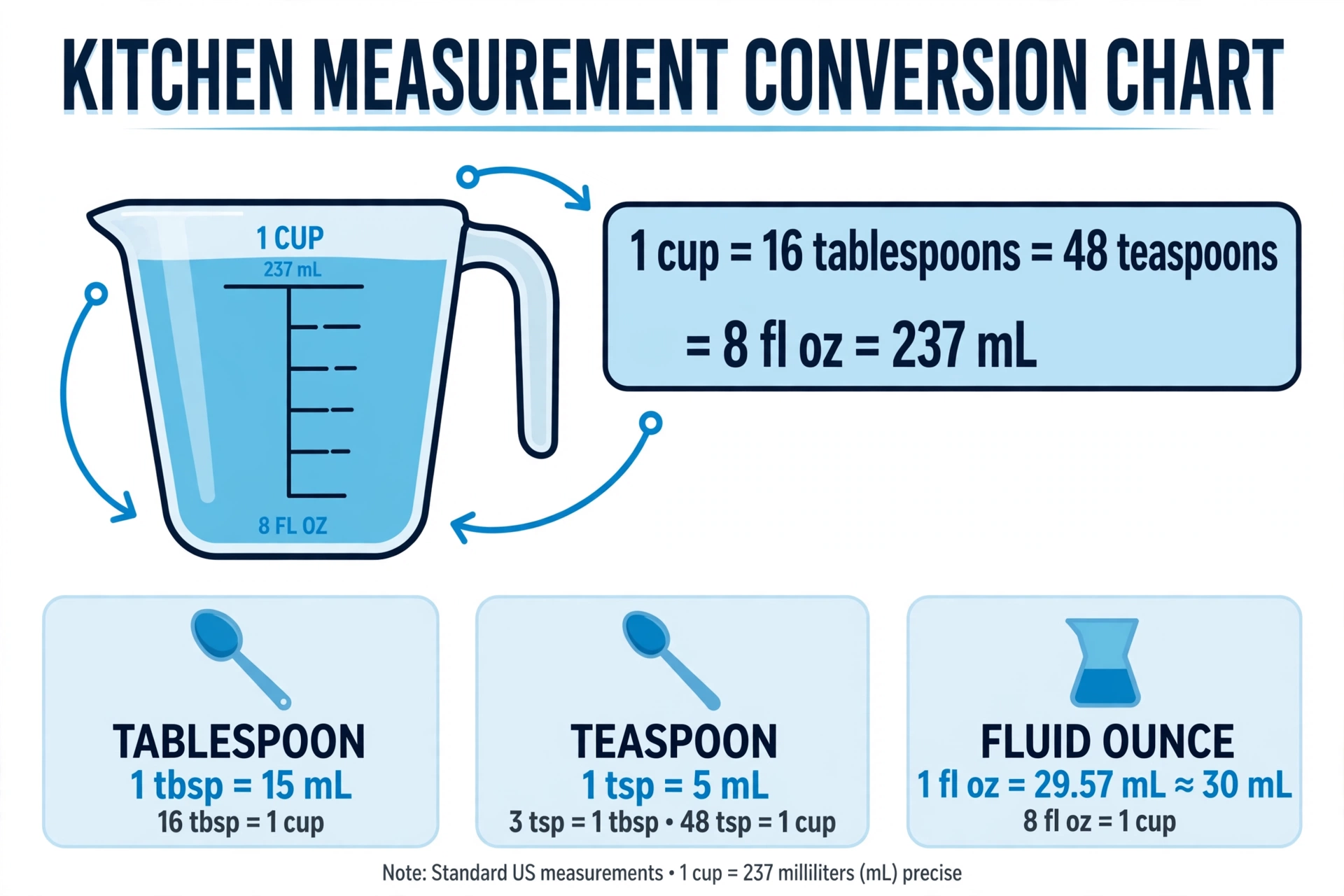 Kitchen conversion chart showing 1 cup equals 16 tablespoons, 48 teaspoons, 8 fluid ounces and 237 milliliters