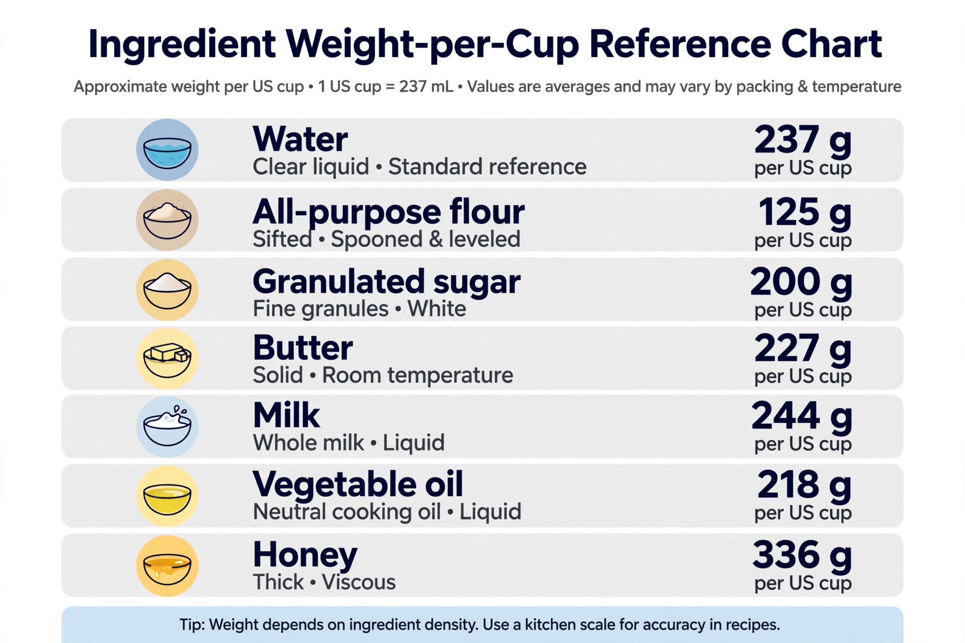 Ingredient weight chart showing grams per US cup: water 237 g, flour 125 g, sugar 200 g, butter 227 g, milk 244 g, oil 218 g, honey 336 g