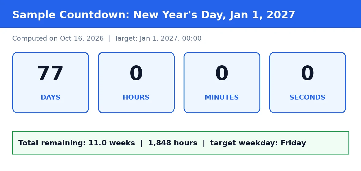 Labeled countdown display: a sample countdown to January 1, 2027 shows 77 days, 0 hours, 0 minutes, 0 seconds, with 11.0 total weeks, 1,848 total hours and Friday as the target weekday