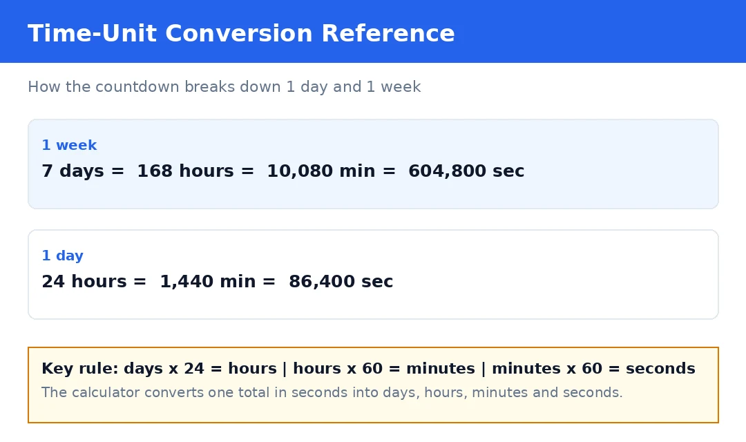Time-unit conversion chart: 1 week equals 7 days, 168 hours, 10,080 minutes and 604,800 seconds; 1 day equals 24 hours, 1,440 minutes and 86,400 seconds