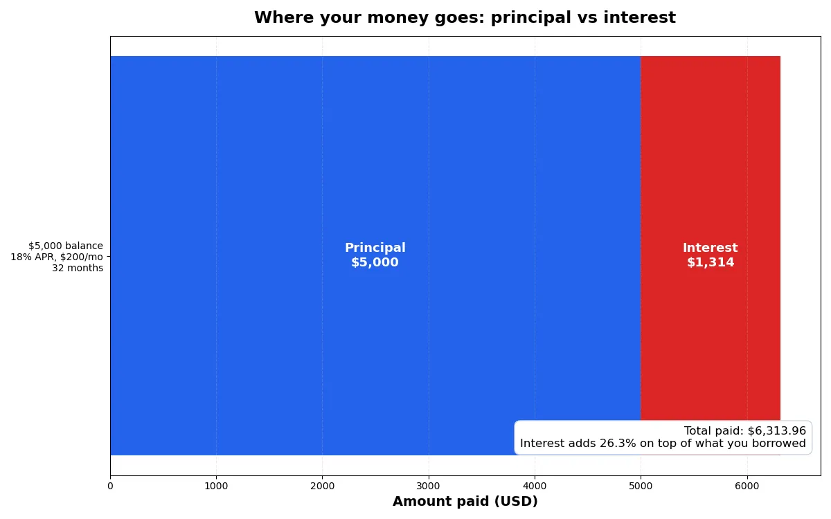 Stacked bar chart splitting the $6,314 total paid into $5,000 of principal and $1,314 of interest for a $5,000 balance at 18% APR paid at $200 per month