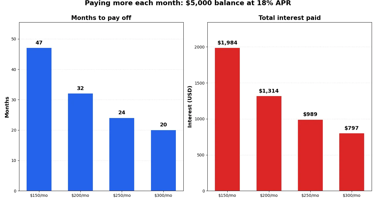 Bar charts comparing months to payoff (47, 32, 24, 20) and total interest paid ($1,984, $1,314, $989, $797) for monthly payments of $150 to $300 on a $5,000 balance at 18% APR