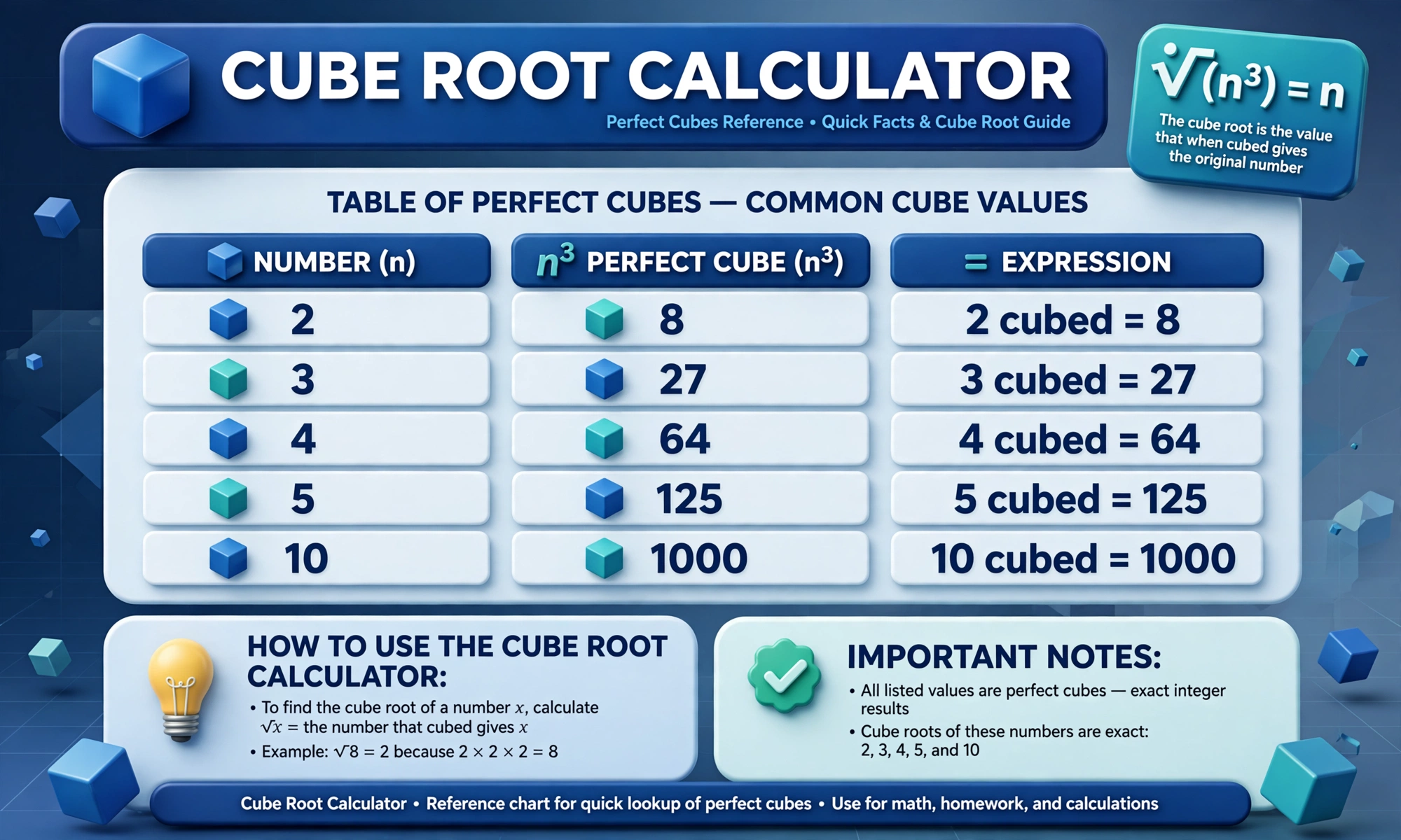 Perfect cubes chart: bases 1 to 10 and their cubes labeled