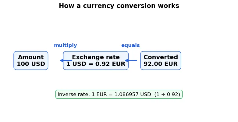 Diagram of the currency conversion formula: 100 US dollars times the rate 0.92 equals 92.00 euros, with the inverse rate 1 euro equals 1.086957 dollars shown below