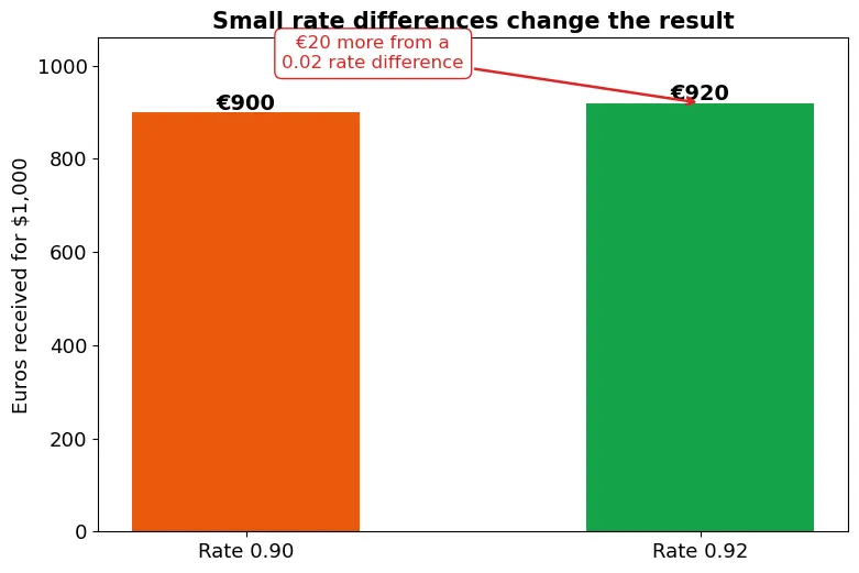 Bar chart comparing converting 1,000 US dollars at a rate of 0.90 versus 0.92, showing 900 versus 920 euros — a 20 euro difference from a 0.02 rate change