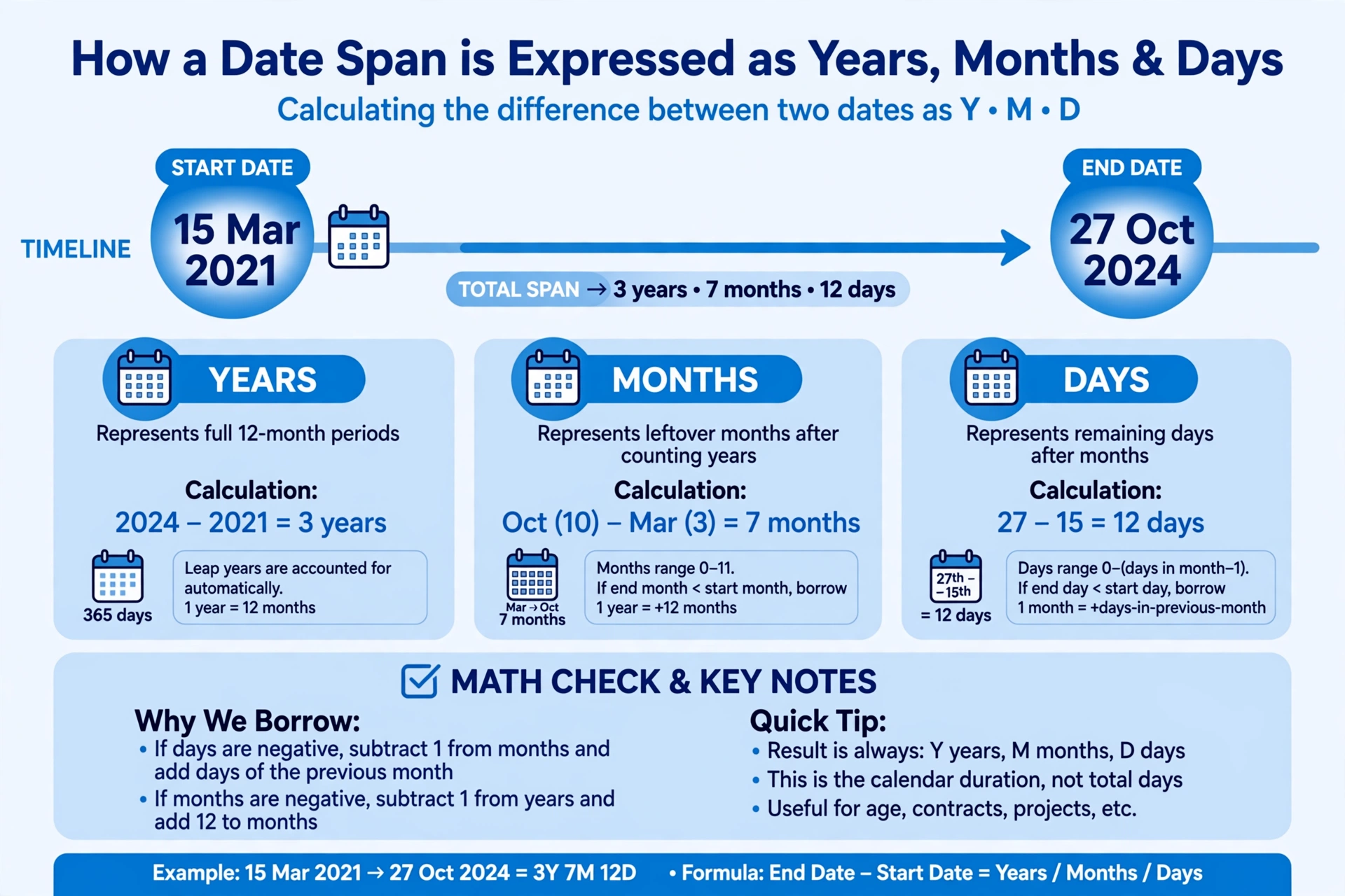 Diagram explaining how a date span is expressed as years, months and days, with a worked example from 15 March 2021 to 27 October 2024
