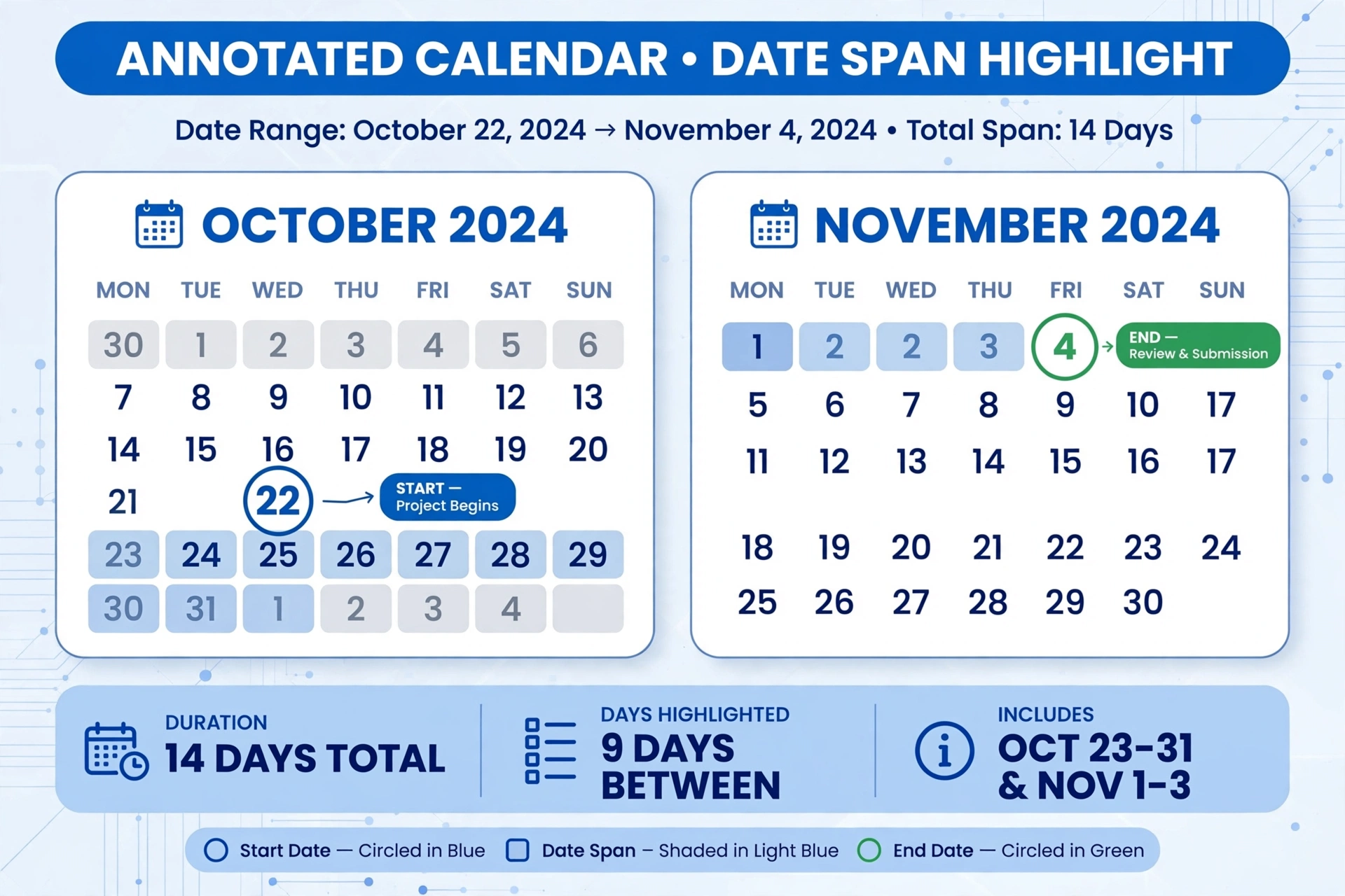 Two annotated month calendars highlighting a date span from October 22 to November 4, 2024, with the start and end dates circled