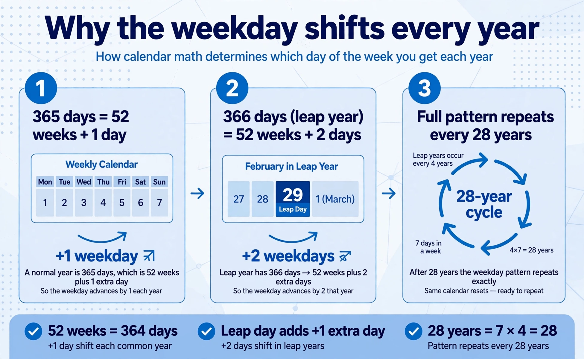 Infographic explaining why the weekday shifts each year: a common year adds one weekday, a leap year adds two, and the pattern repeats every 28 years