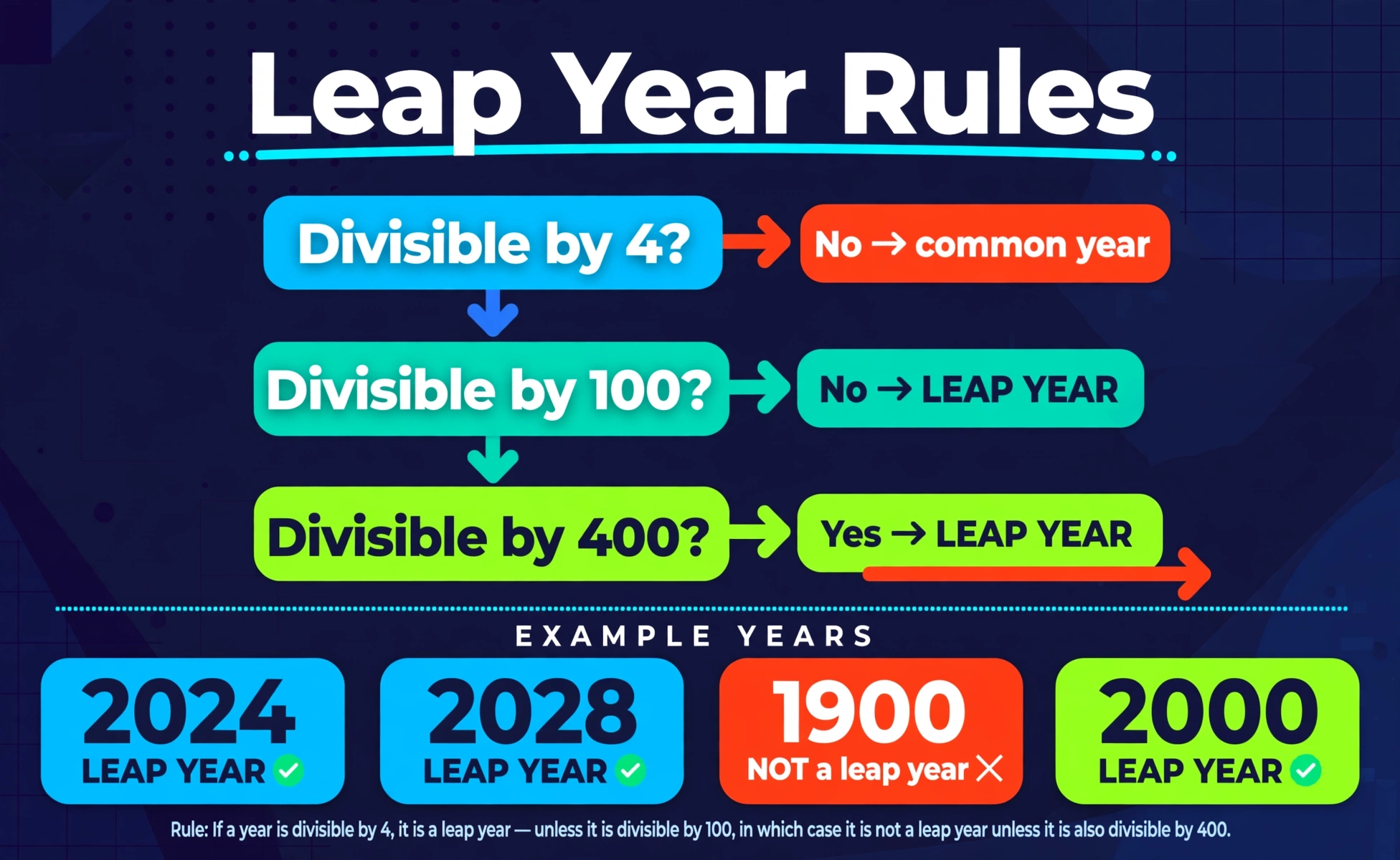 Leap year rules infographic: years divisible by 4 are leap years, except century years unless divisible by 400. 2024 and 2028 are leap years, 1900 was not, 2000 was.