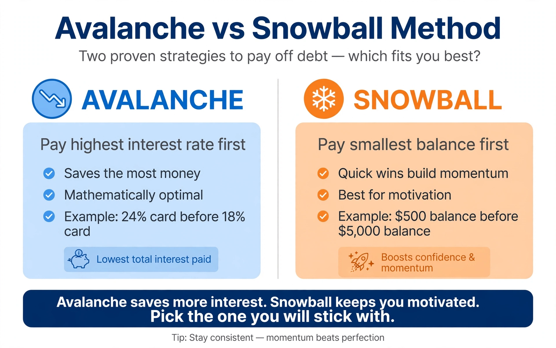 Comparison of the avalanche method (pay highest interest rate first, saves the most money) versus the snowball method (pay smallest balance first, best for motivation)